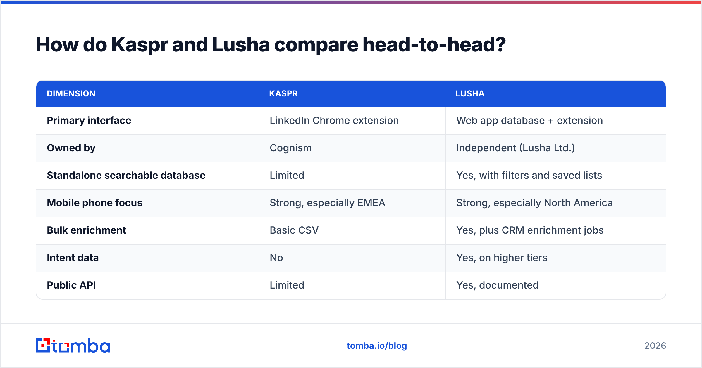 Diagram: How do Kaspr and Lusha compare head-to-head