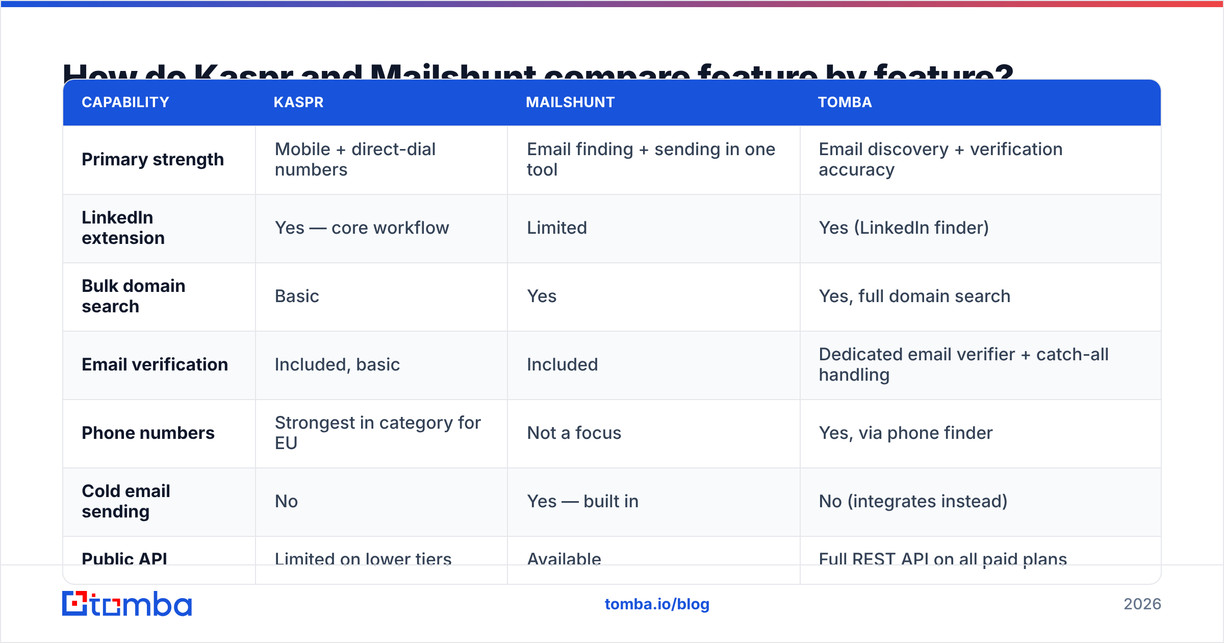 Diagram: How do Kaspr and Mailshunt compare feature by feature