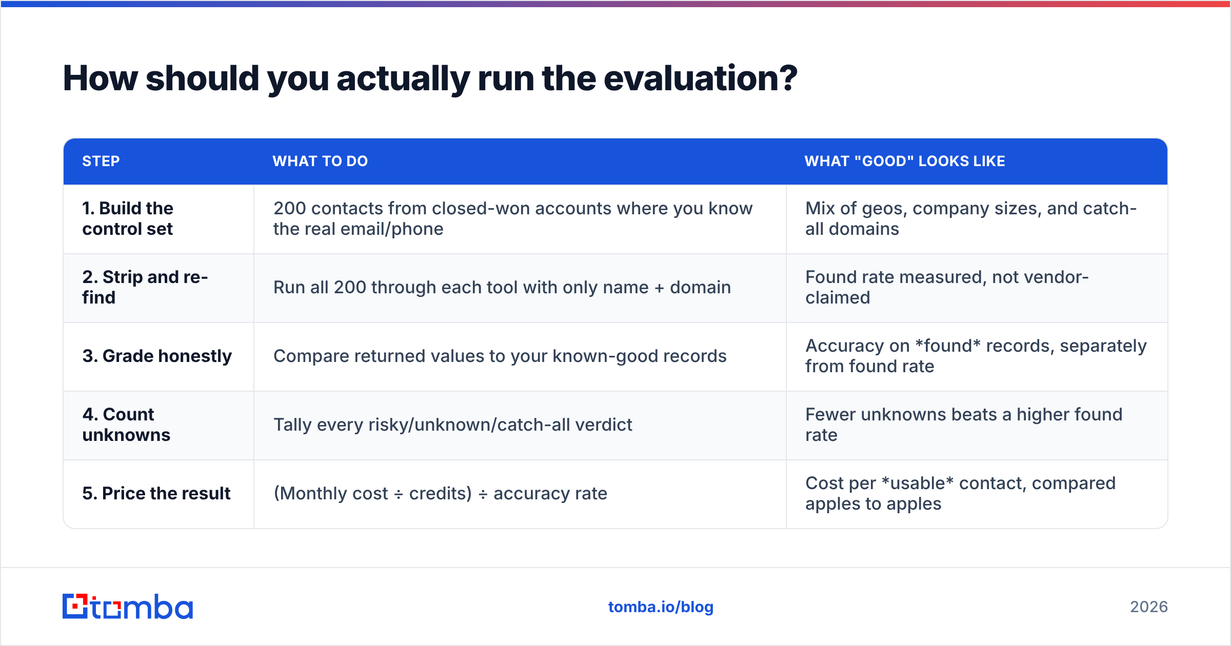 Diagram: How should you actually run the evaluation