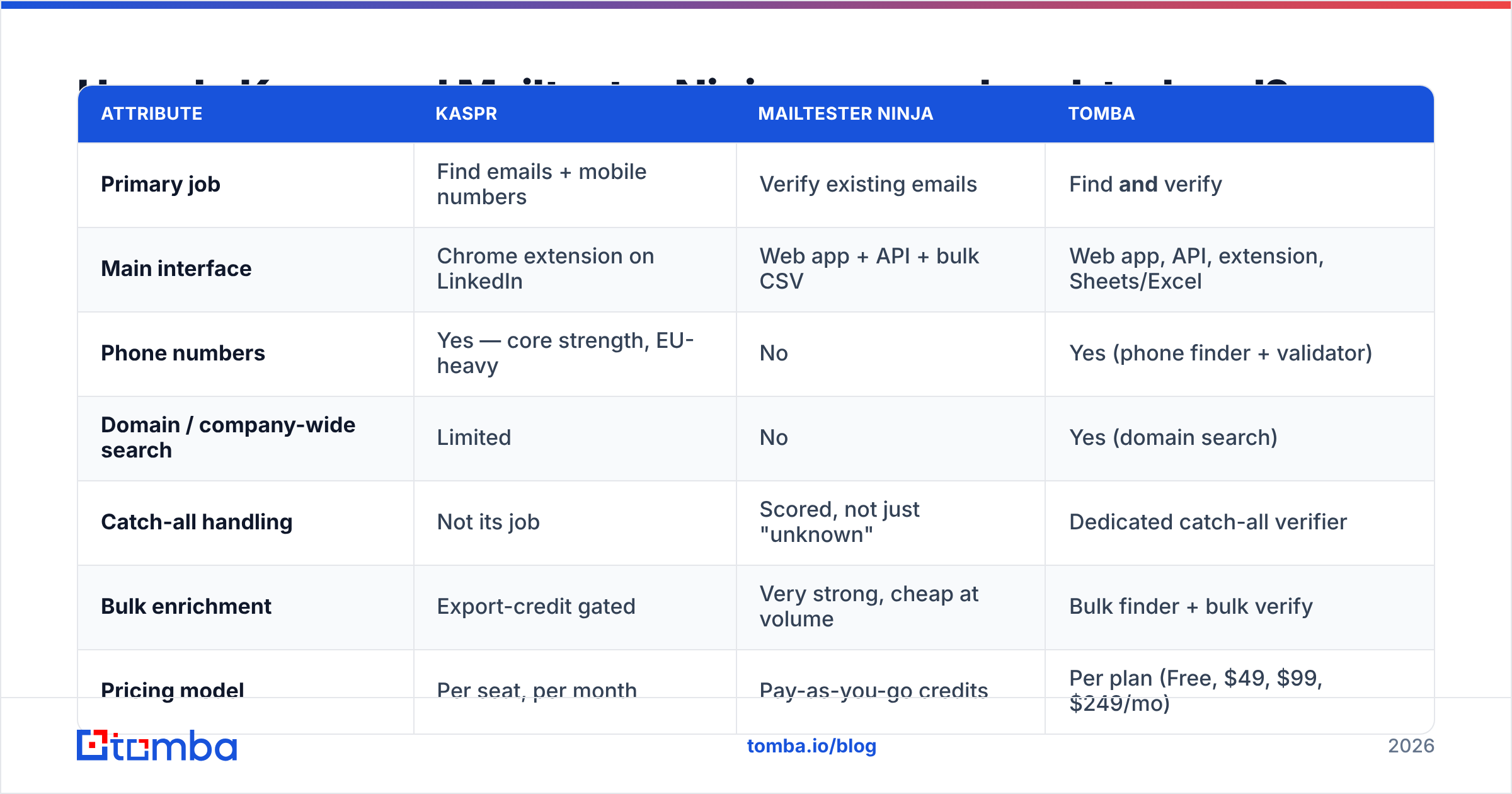 Diagram: How do Kaspr and Mailtester Ninja compare head-to-head