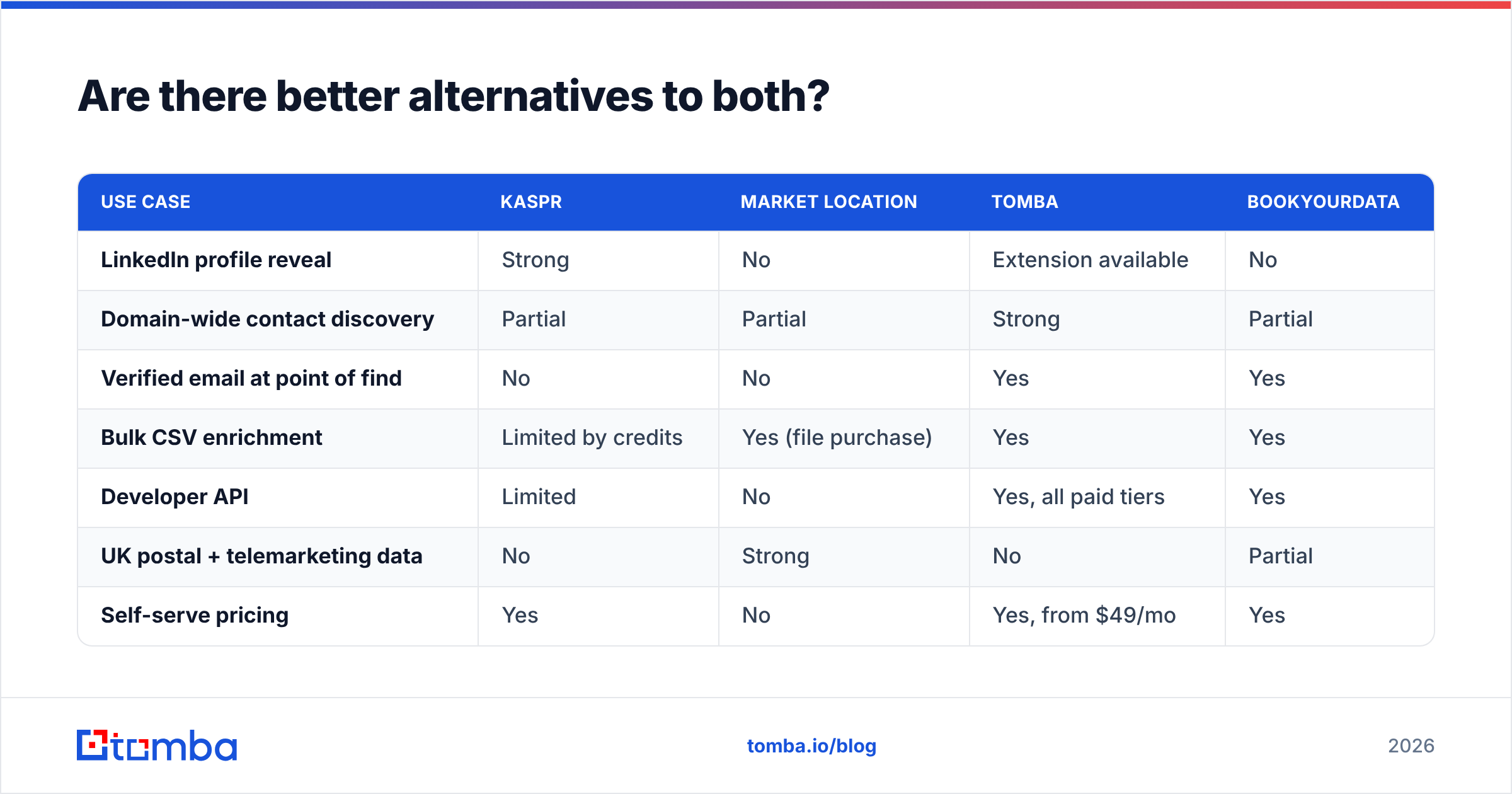 Kaspr vs Market Location alternatives compared
