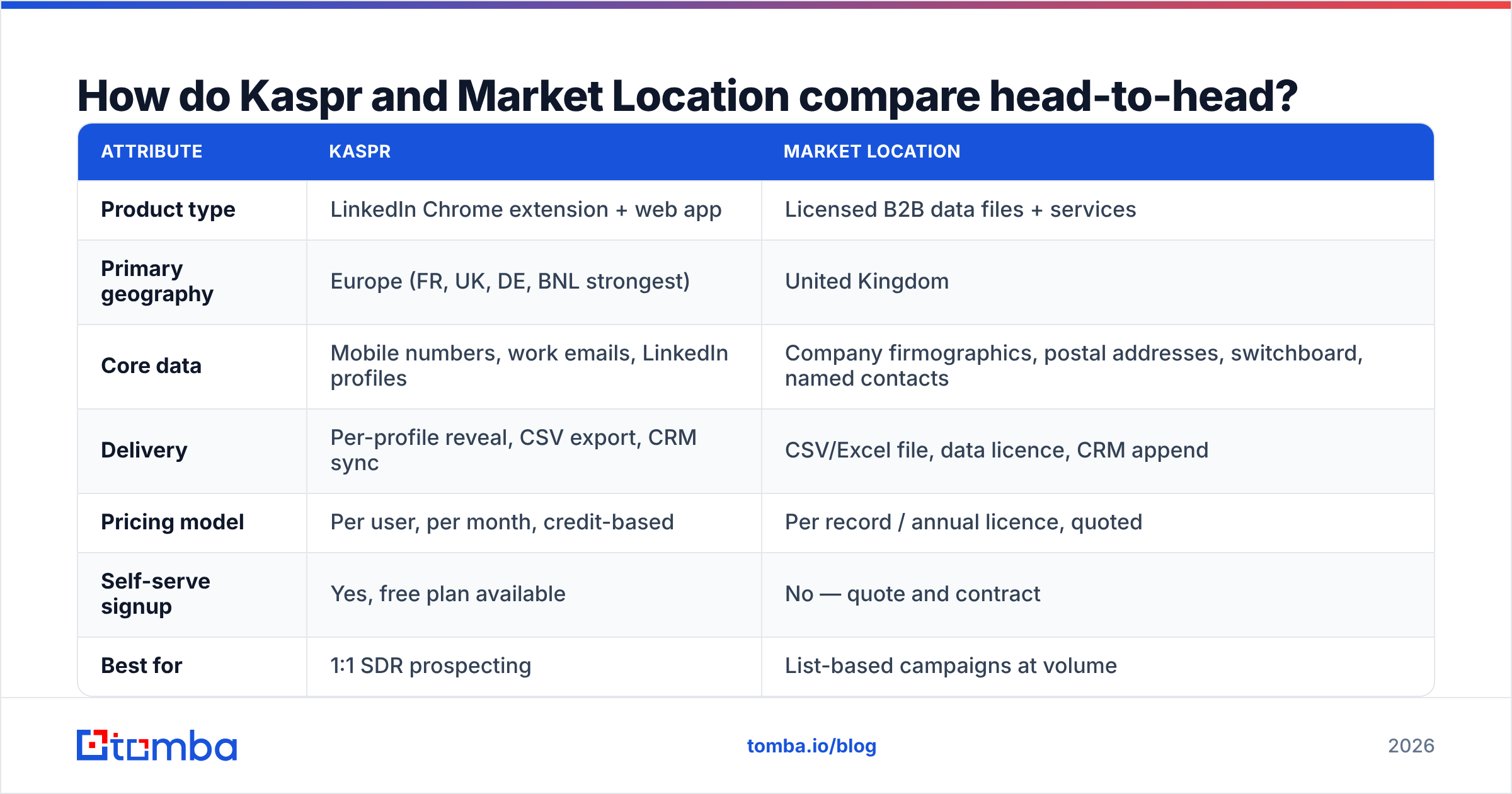 Kaspr vs Market Location head-to-head comparison chart