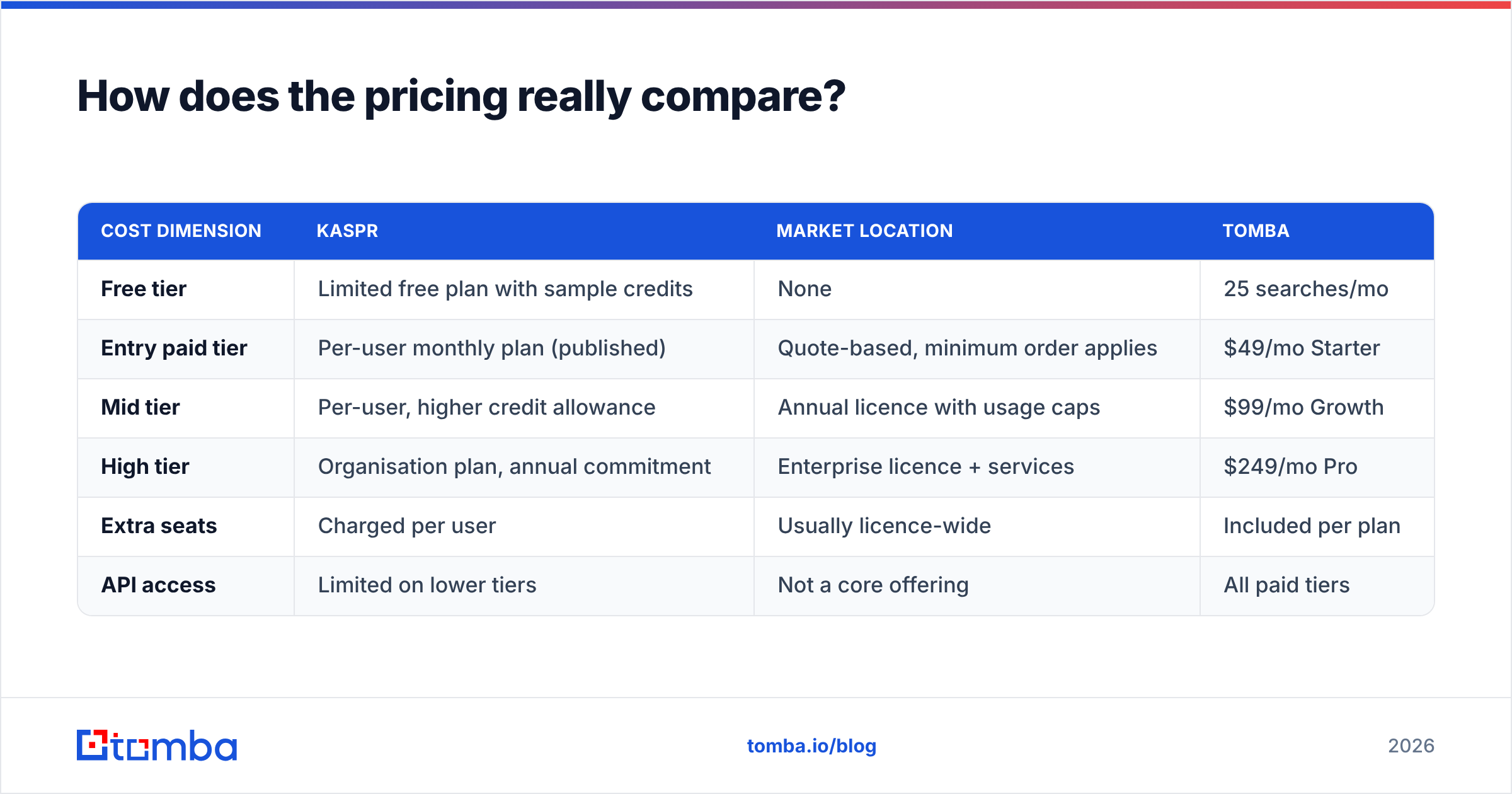 Kaspr vs Market Location pricing comparison chart