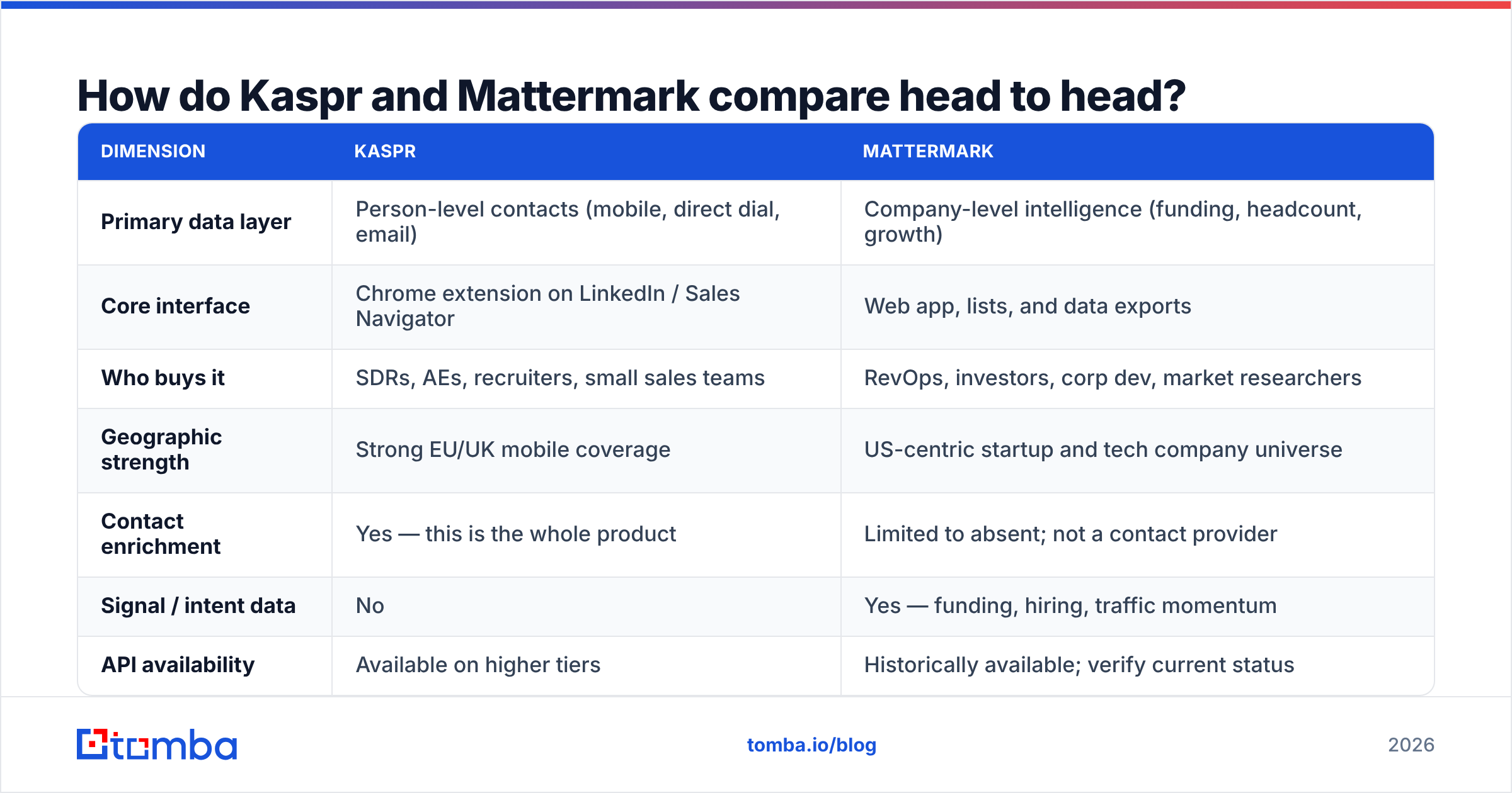 Kaspr vs Mattermark diagram: how the two tools compare head to head