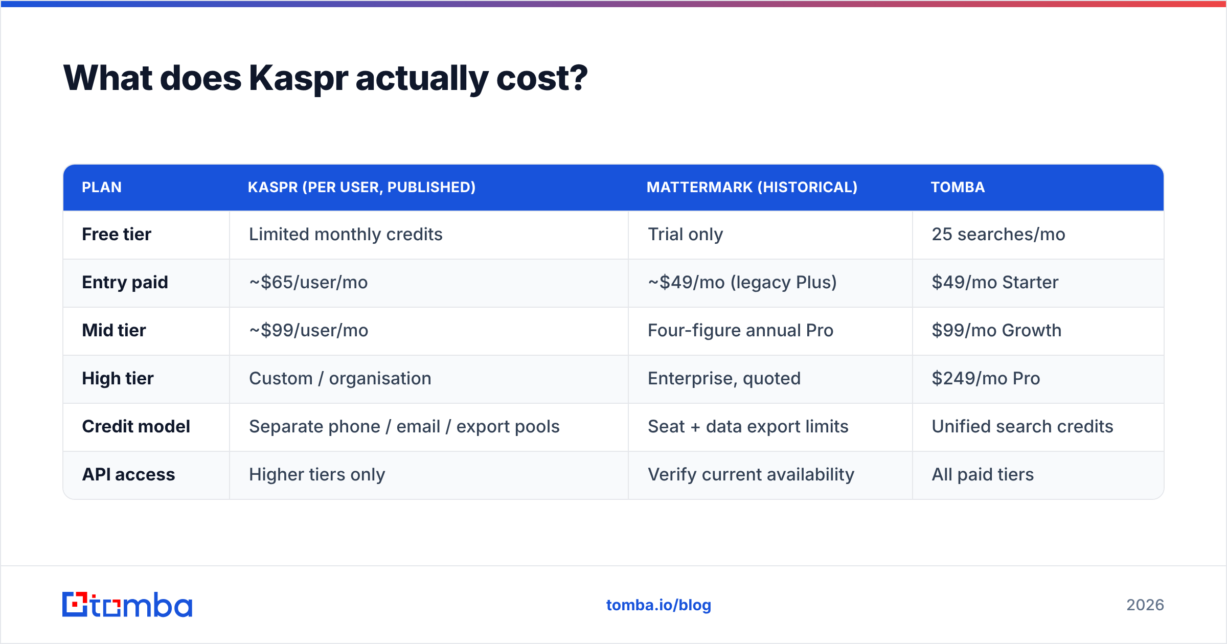 Kaspr vs Mattermark diagram: what Kaspr actually costs