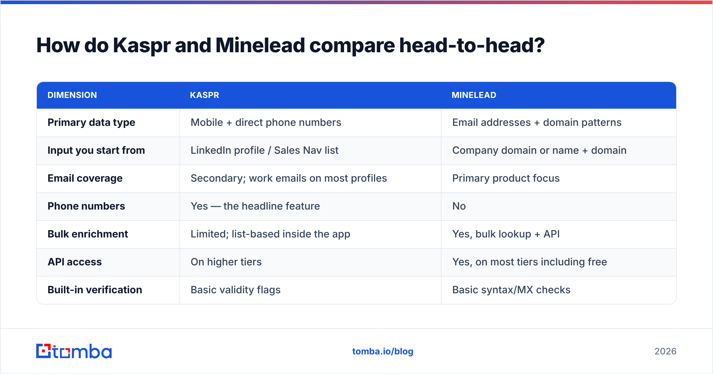 Diagram: How do Kaspr and Minelead compare head-to-head