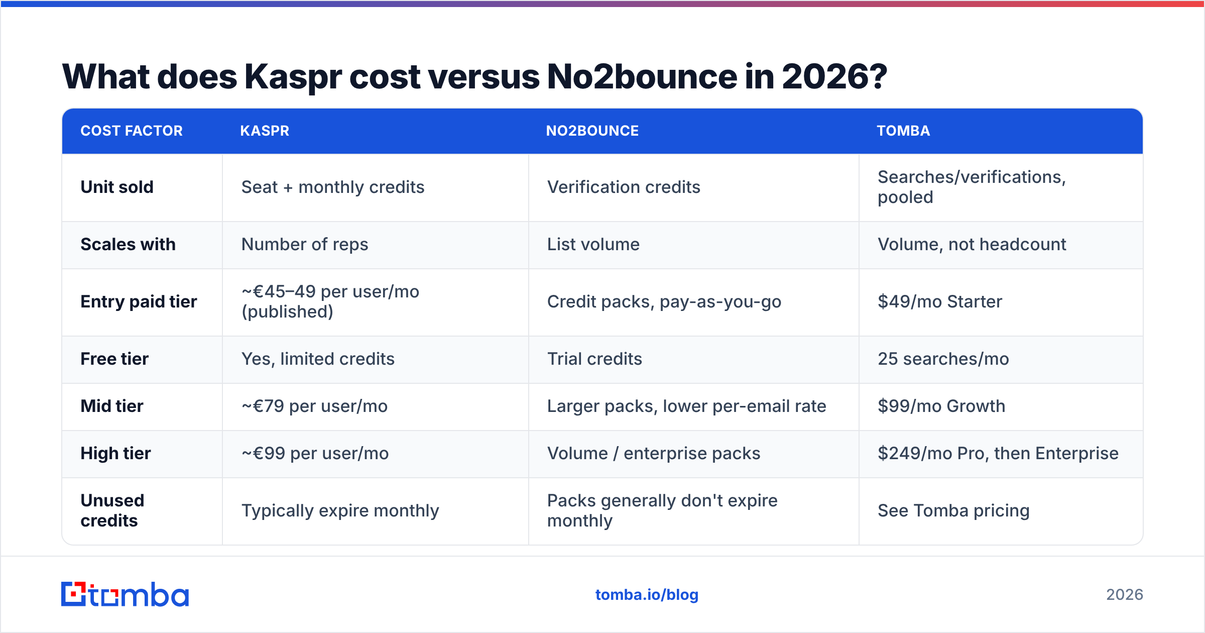 Diagram: What does Kaspr cost versus No2bounce in 2026