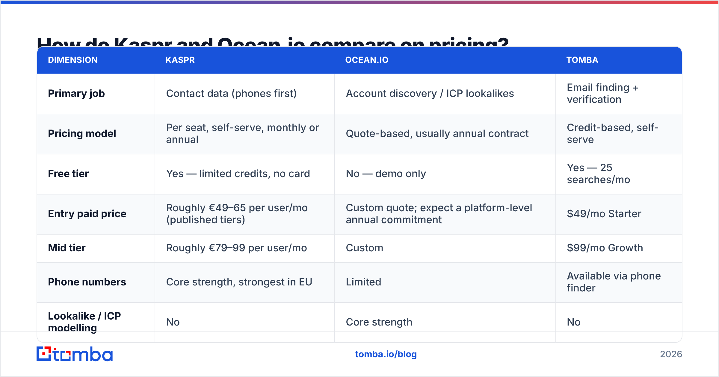 Diagram: How do Kaspr and Ocean.io compare on pricing