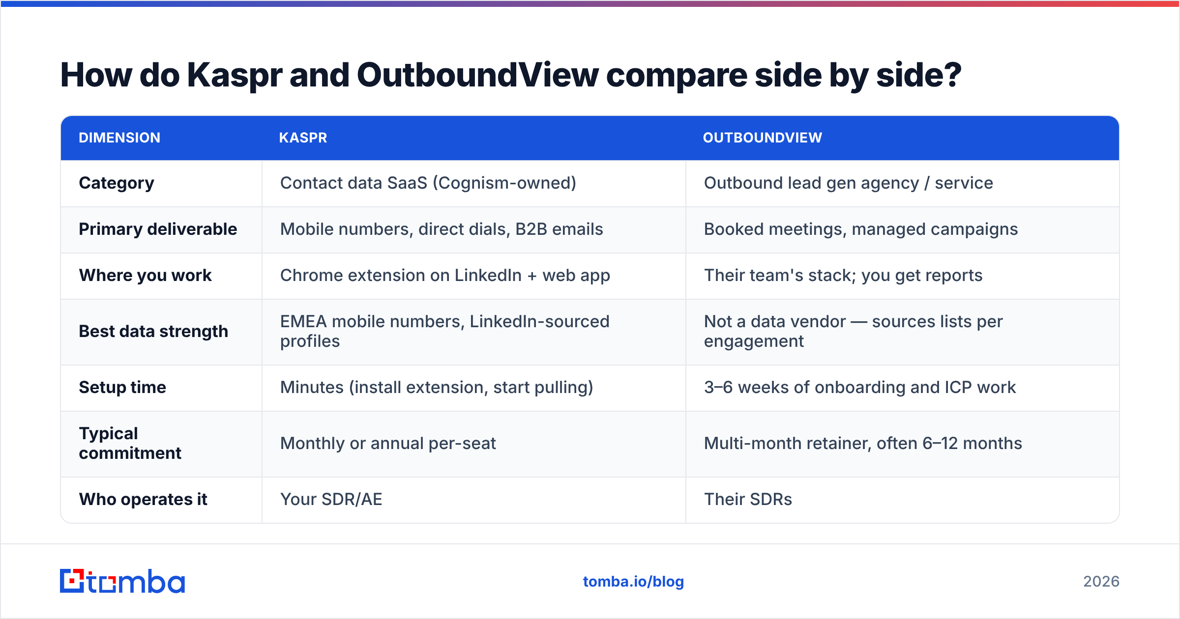 Kaspr vs OutboundView comparison diagram: data tool features next to agency deliverables