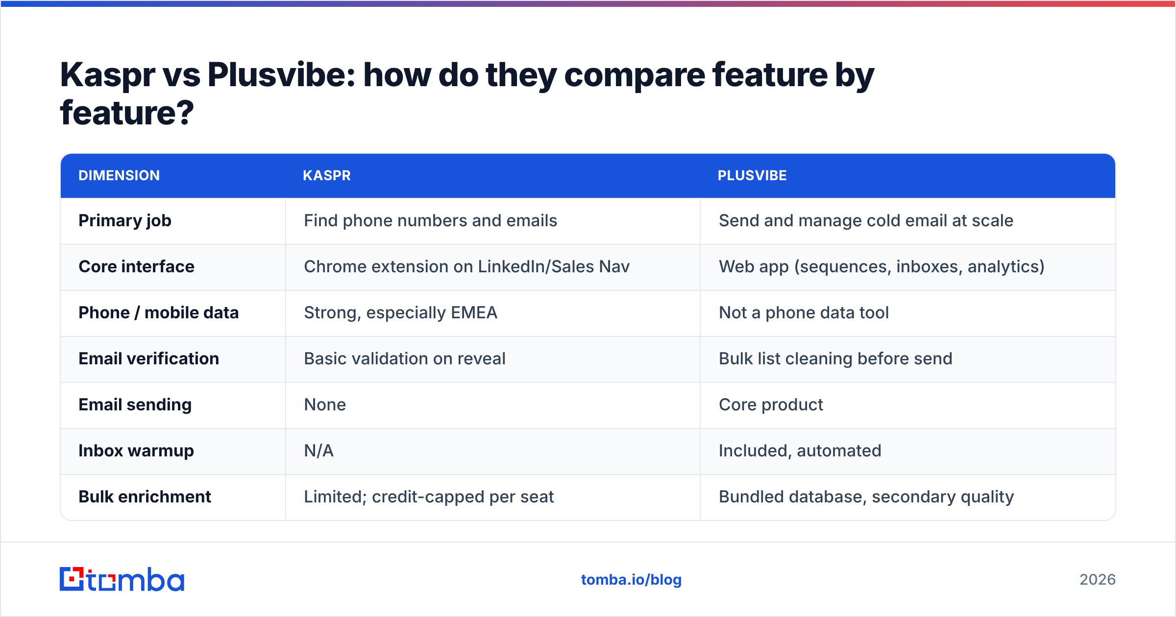 Diagram: Kaspr vs Plusvibe: how do they compare feature by feature
