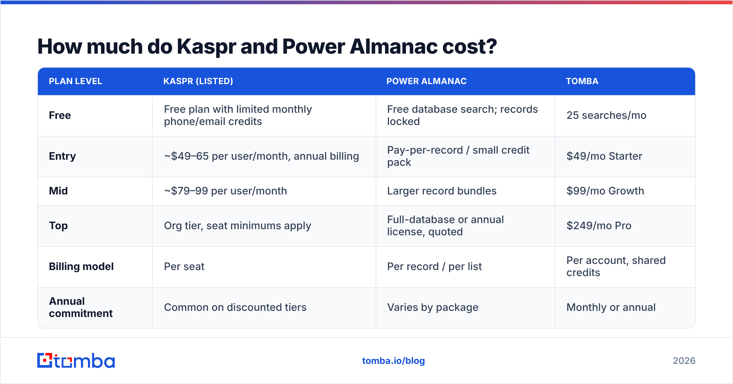 Diagram: Kaspr vs Power Almanac pricing compared