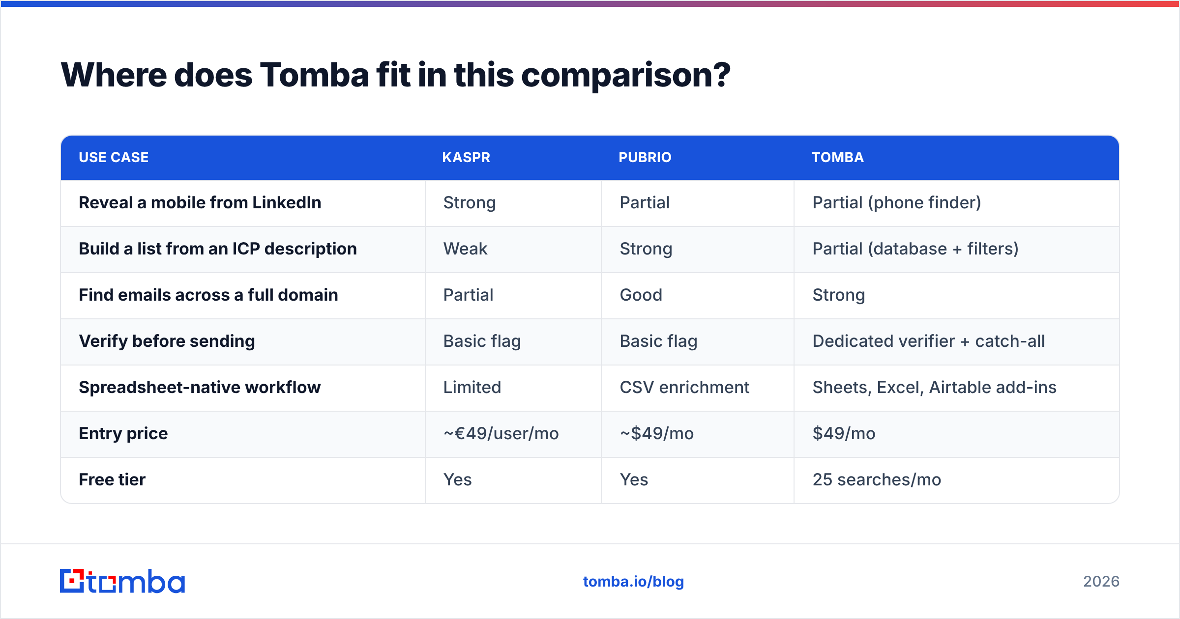 Diagram: Where does Tomba fit in this comparison