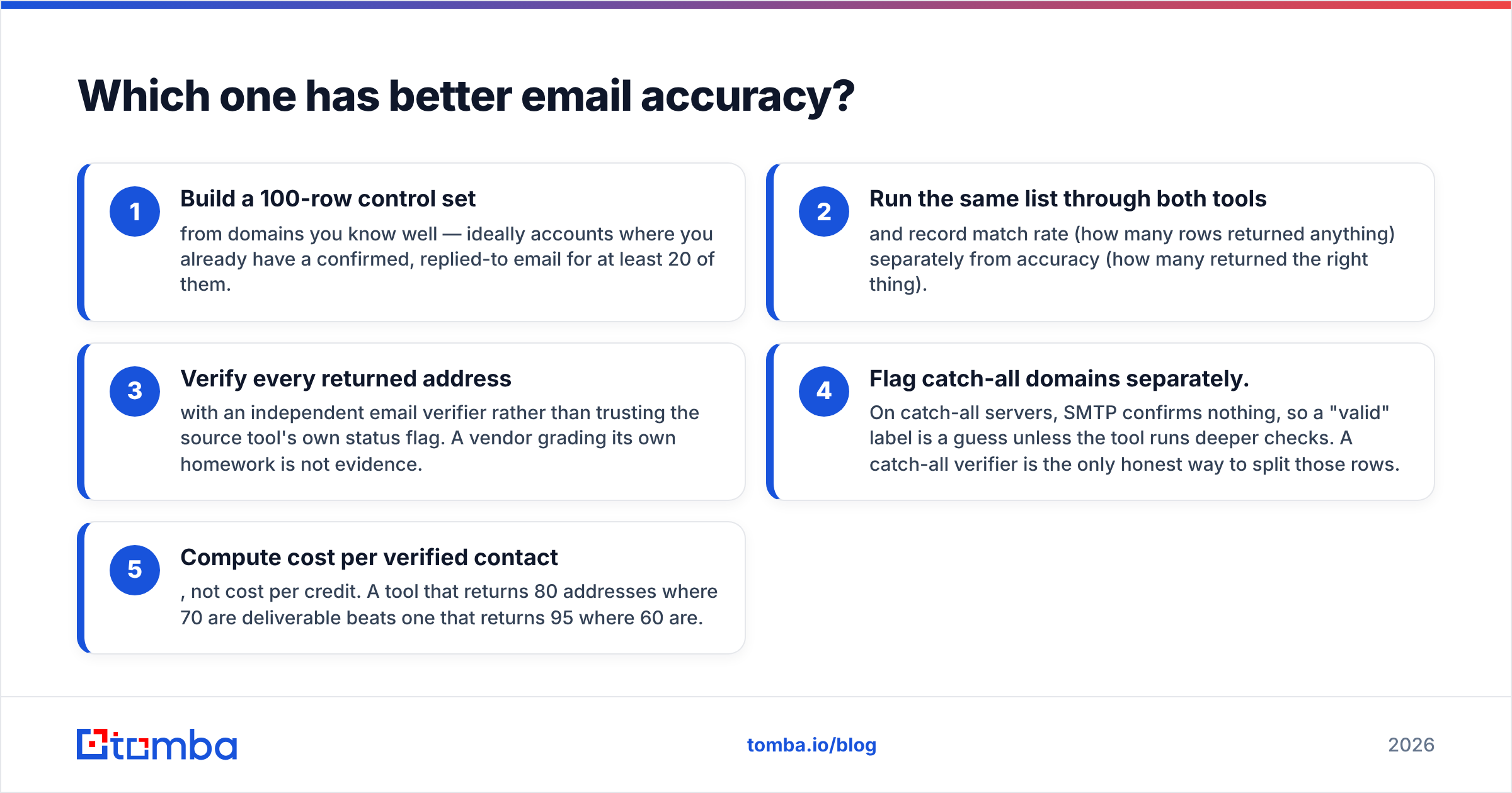 Diagram: Which one has better email accuracy