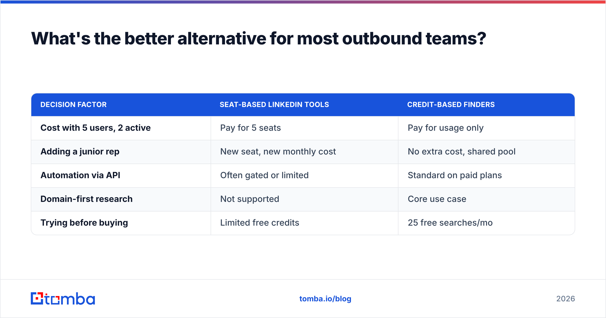 Diagram: What's the better alternative for most outbound teams