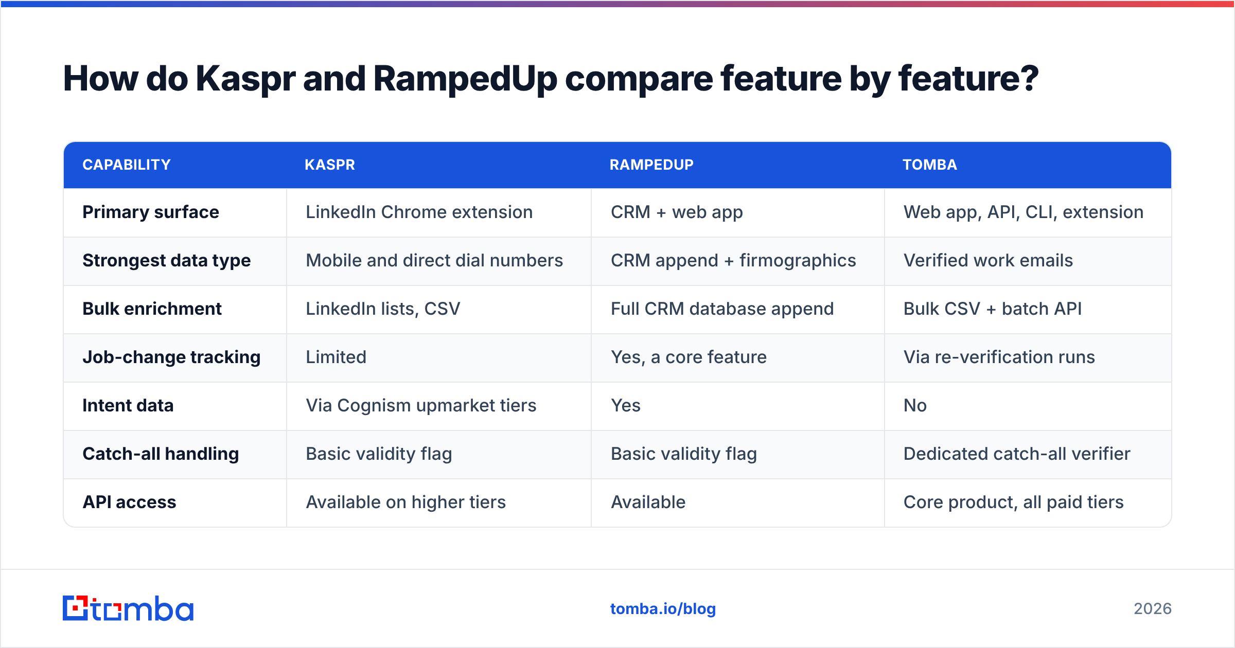 Diagram: How do Kaspr and RampedUp compare feature by feature
