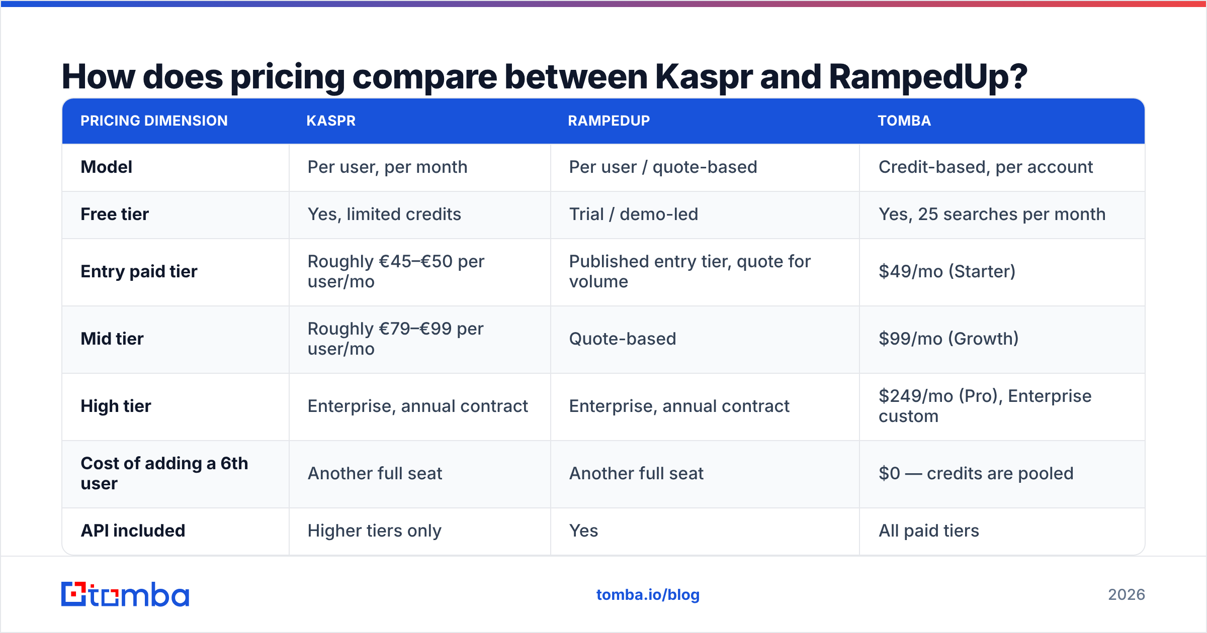 Diagram: How does pricing compare between Kaspr and RampedUp