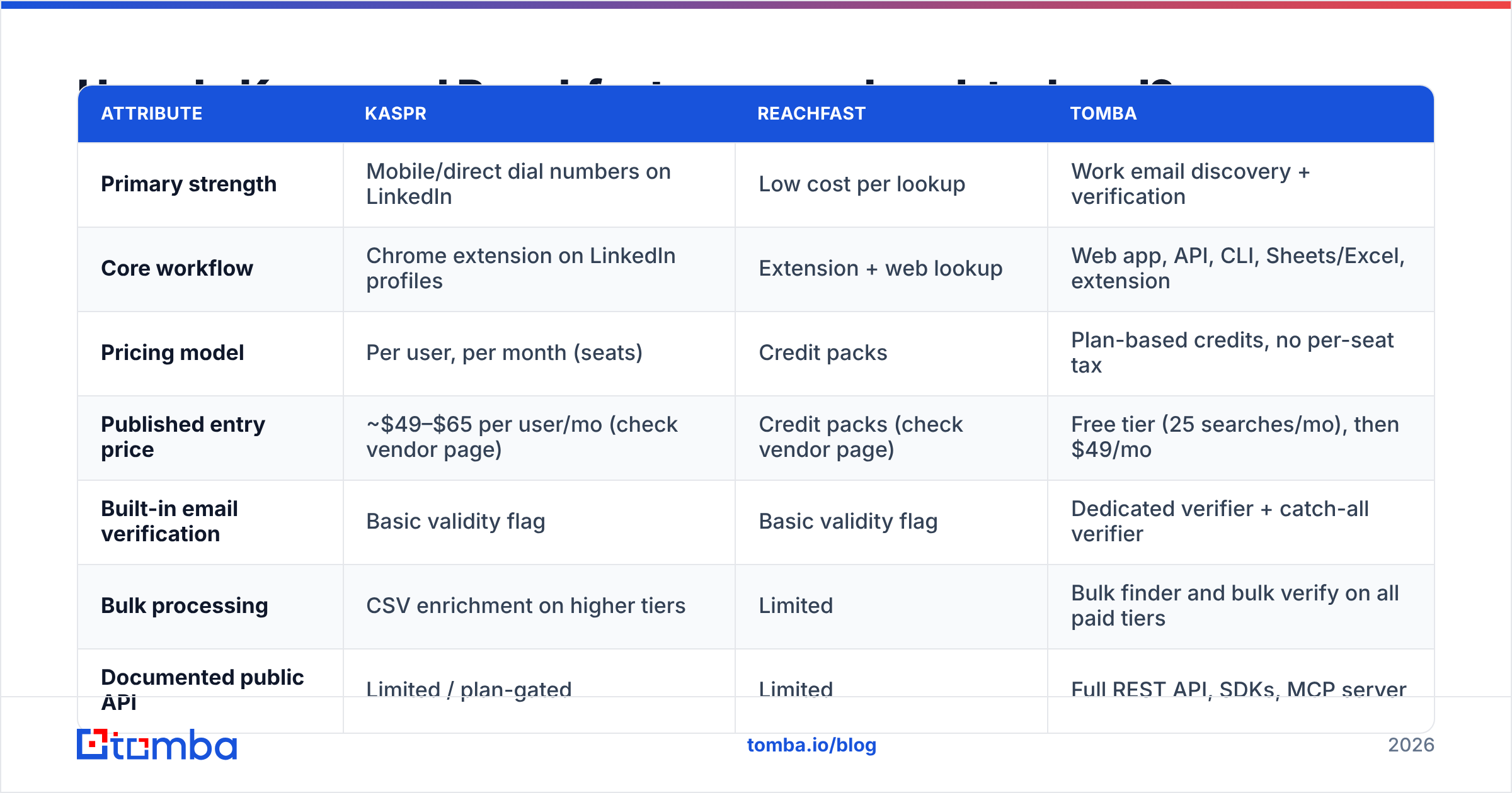 Diagram: How do Kaspr and Reachfast compare head-to-head