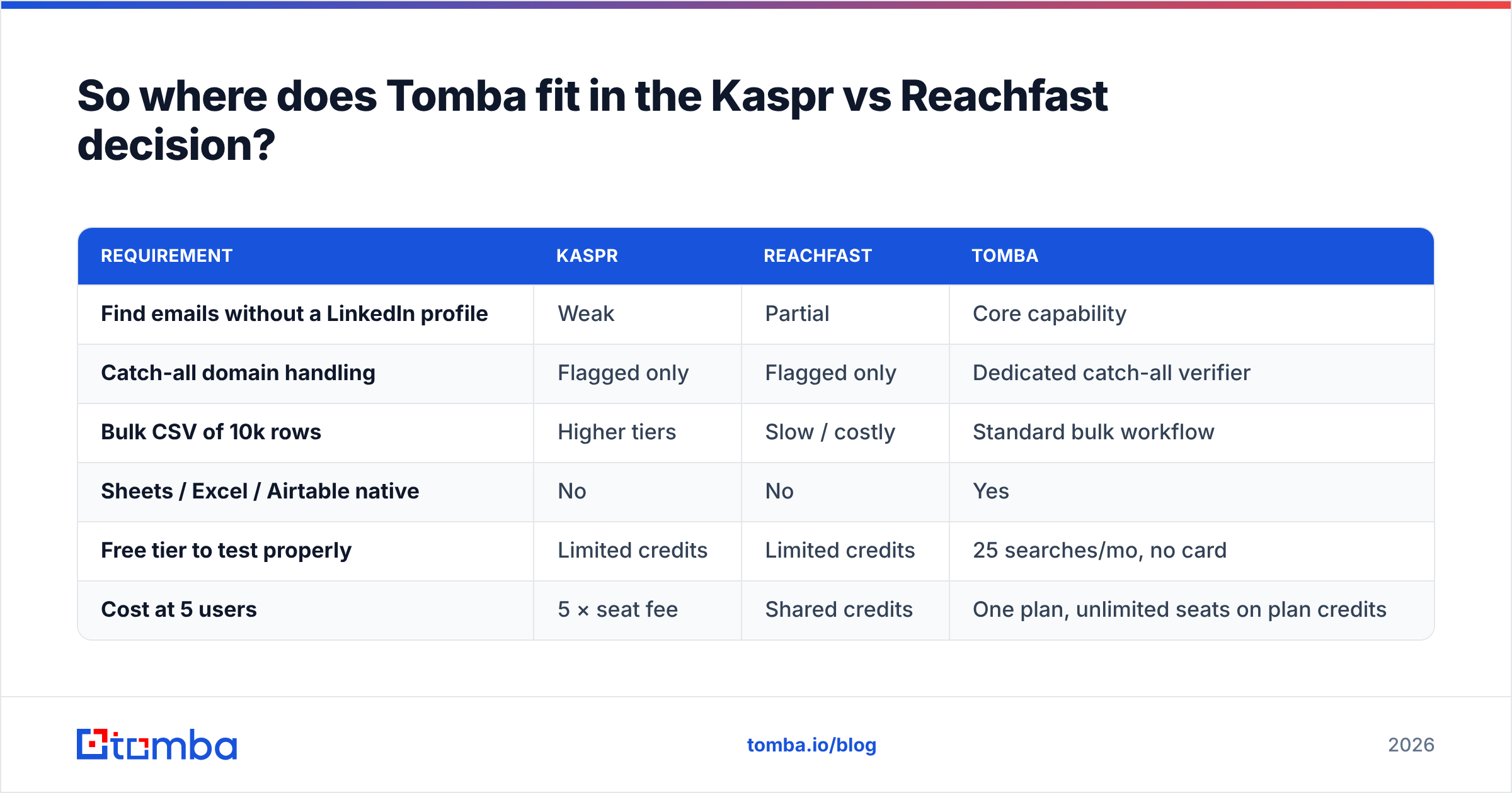 Diagram: So where does Tomba fit in the Kaspr vs Reachfast decision