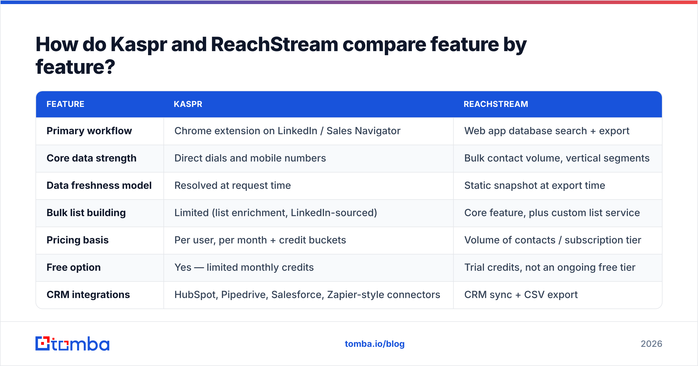 Diagram: How do Kaspr and ReachStream compare feature by feature