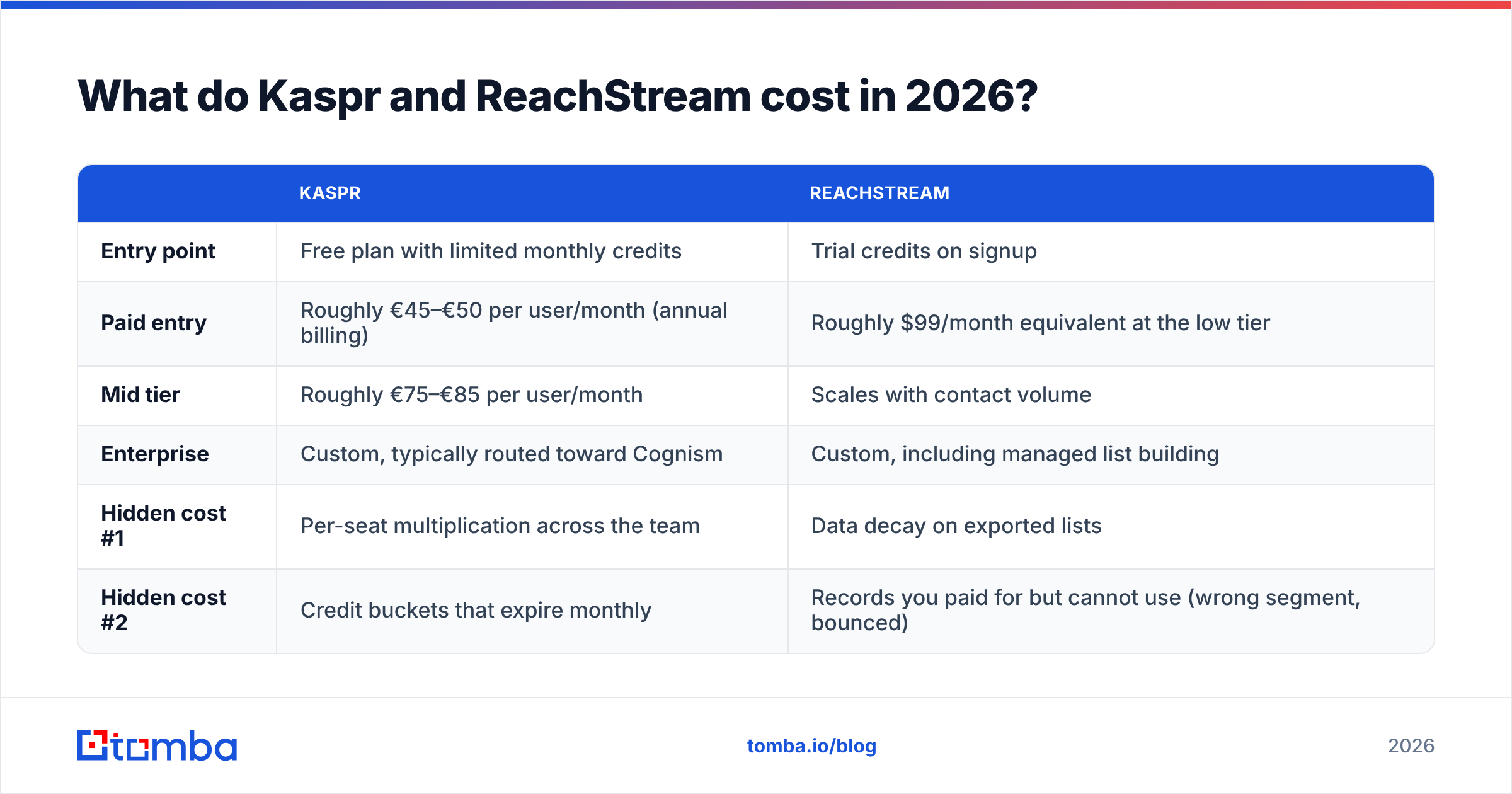 Diagram: What do Kaspr and ReachStream cost in 2026