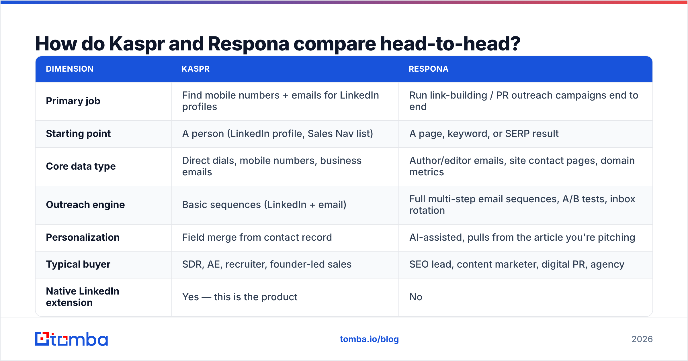 Diagram: How do Kaspr and Respona compare head-to-head