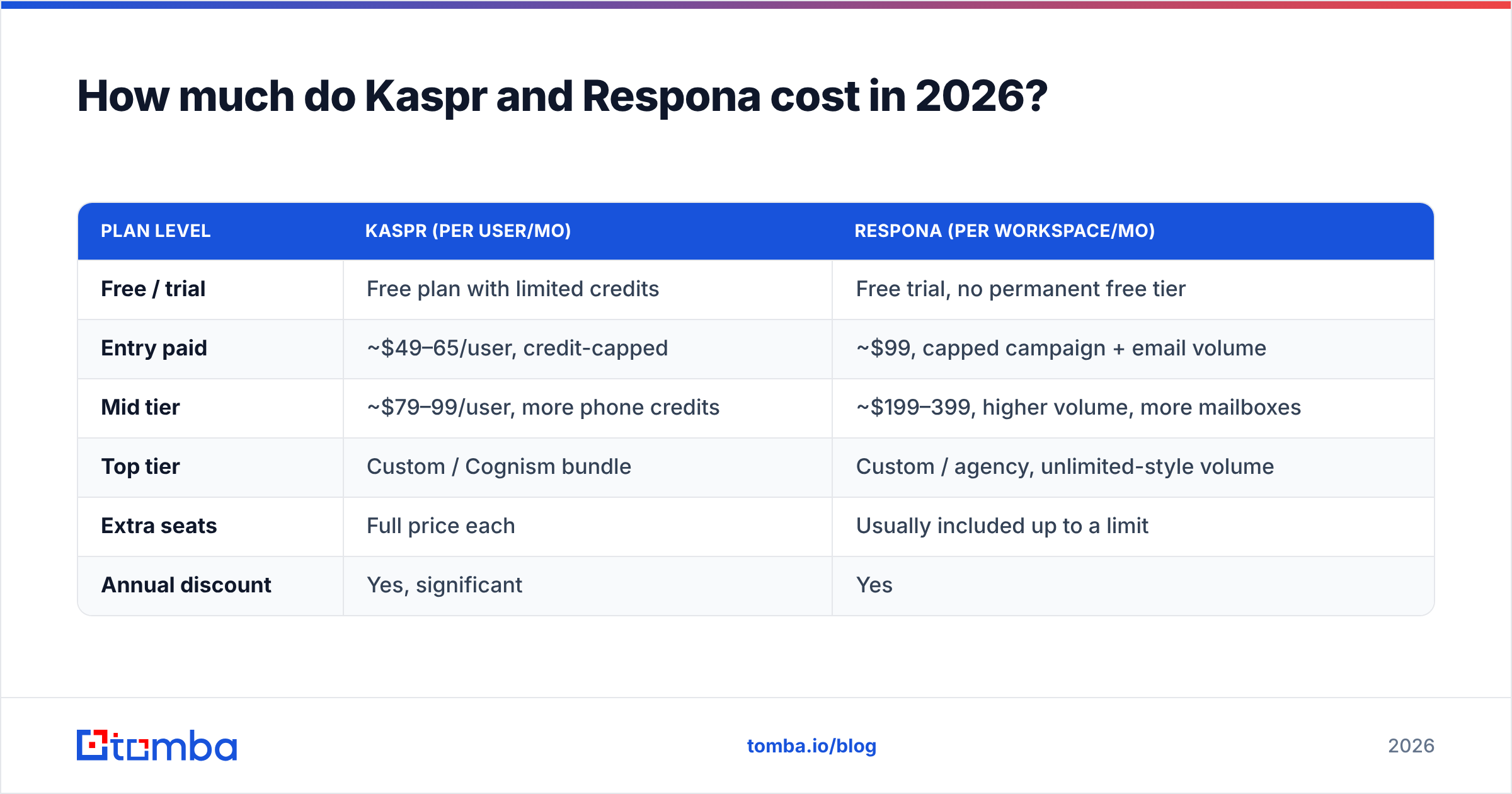 Diagram: How much do Kaspr and Respona cost in 2026