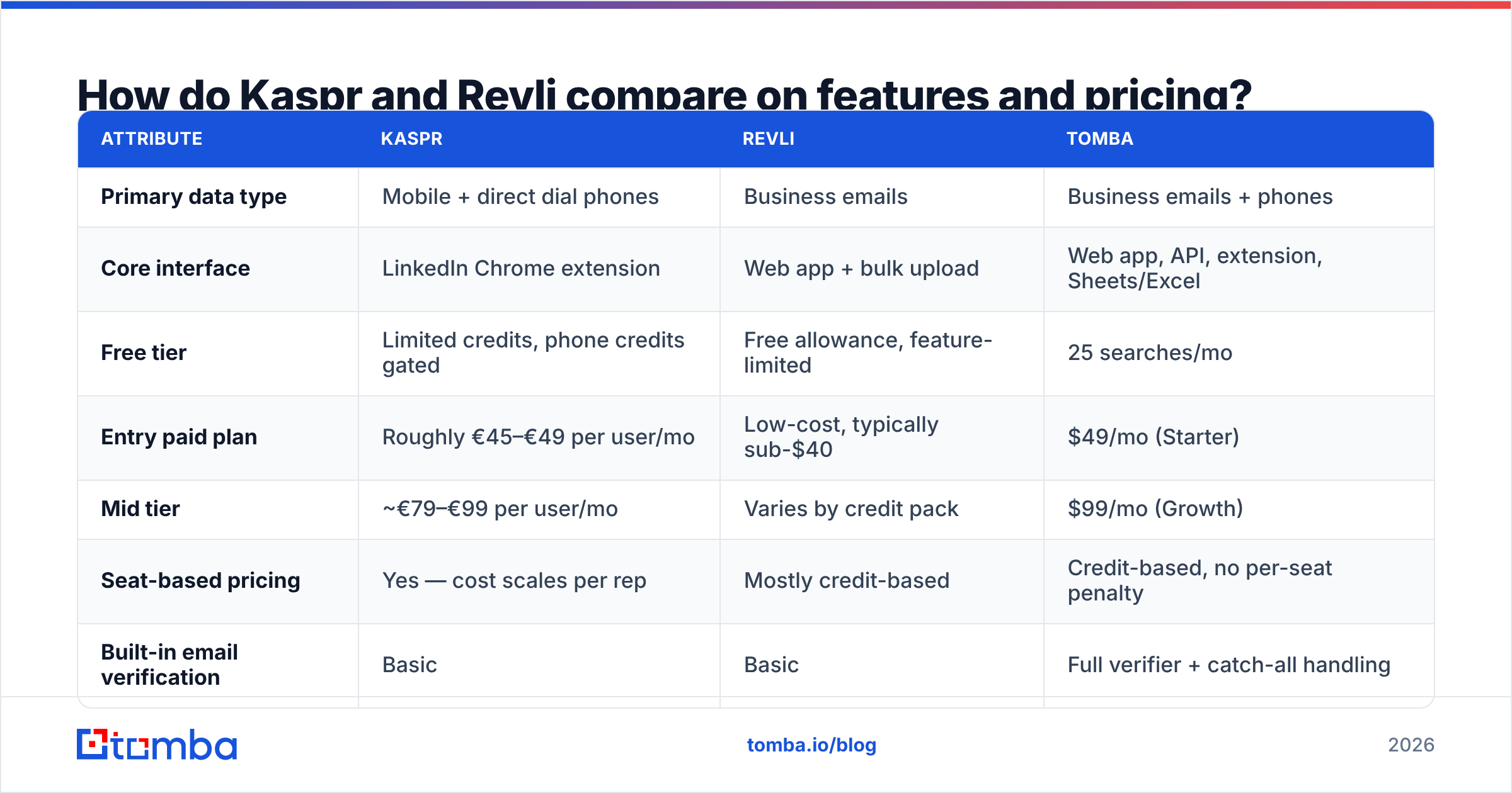 Diagram: How do Kaspr and Revli compare on features and pricing
