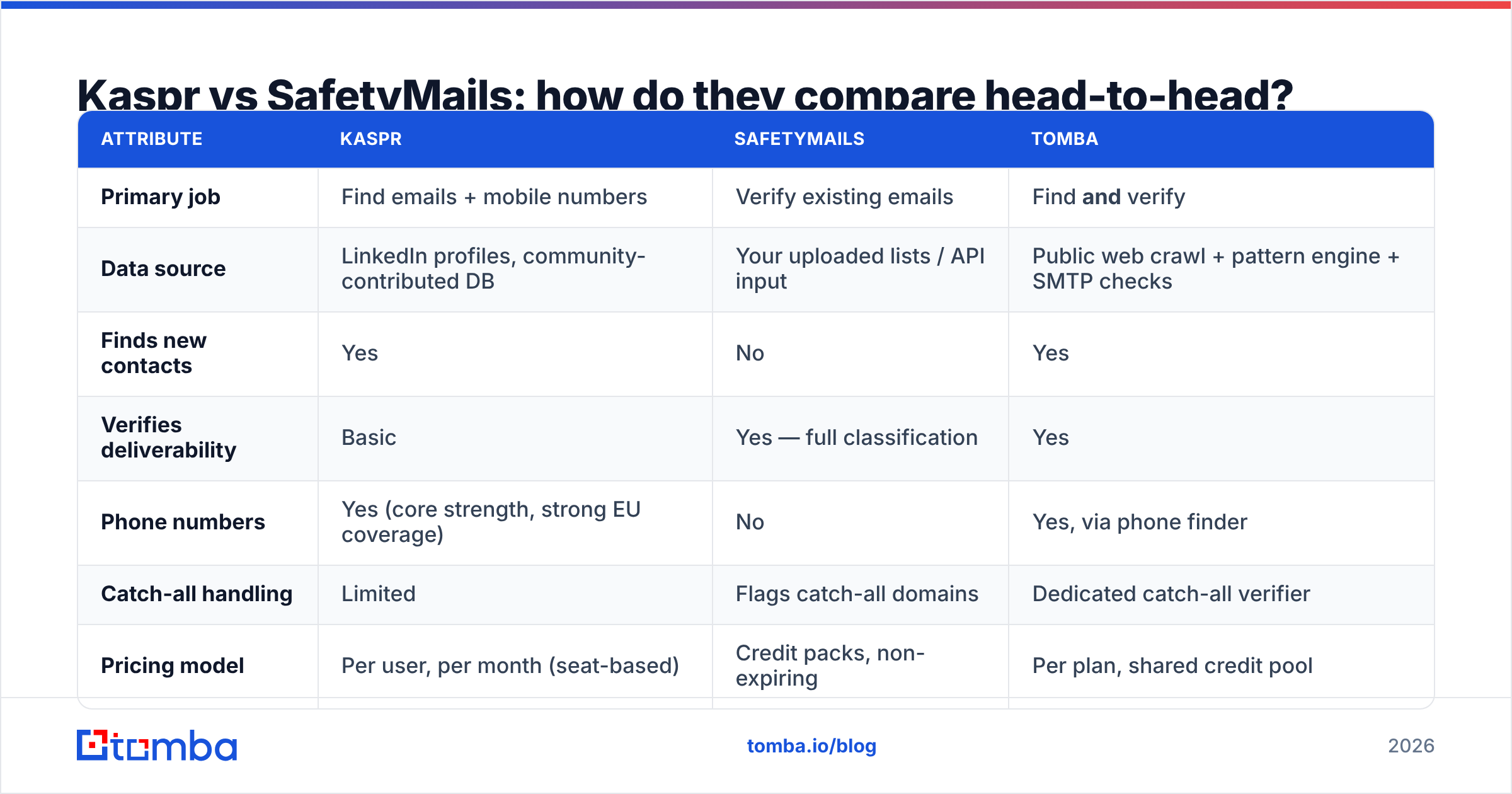 Diagram: Kaspr vs SafetyMails: how do they compare head-to-head