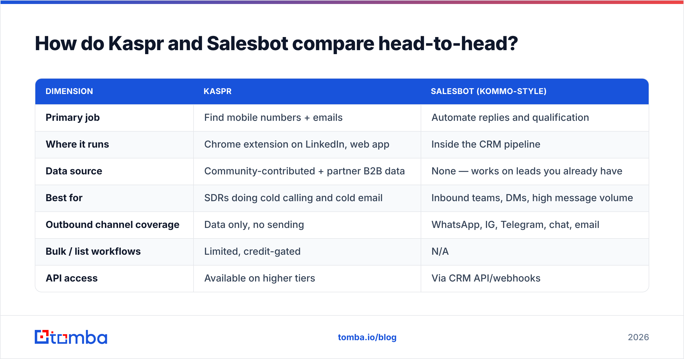 Diagram: How do Kaspr and Salesbot compare head-to-head