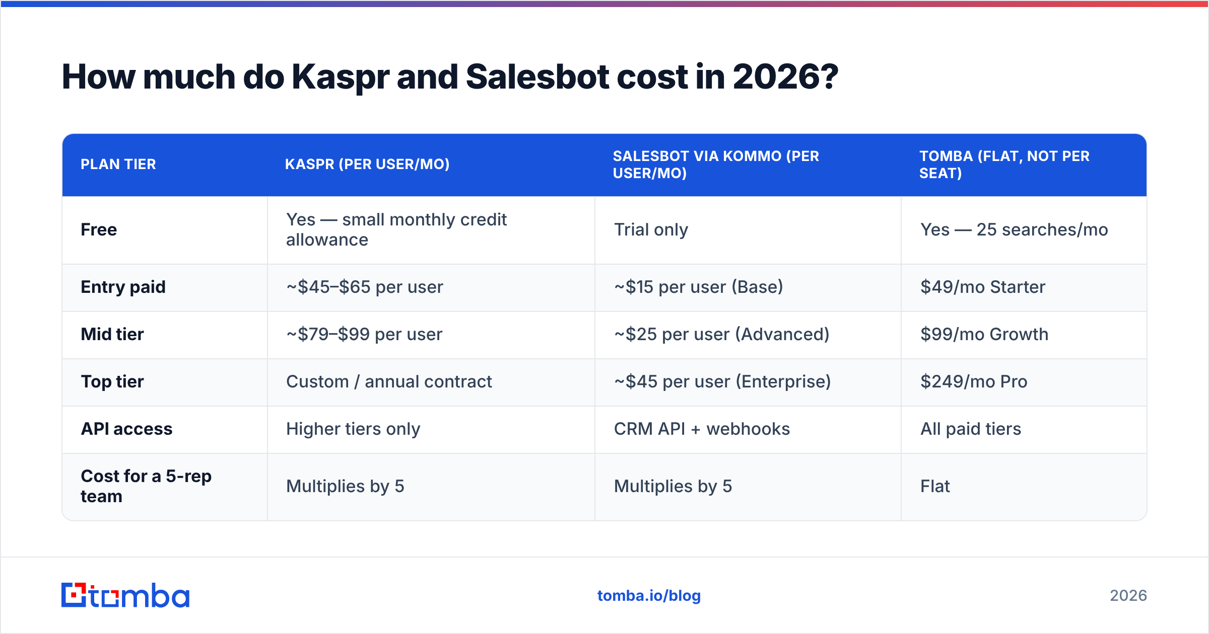 Diagram: How much do Kaspr and Salesbot cost in 2026