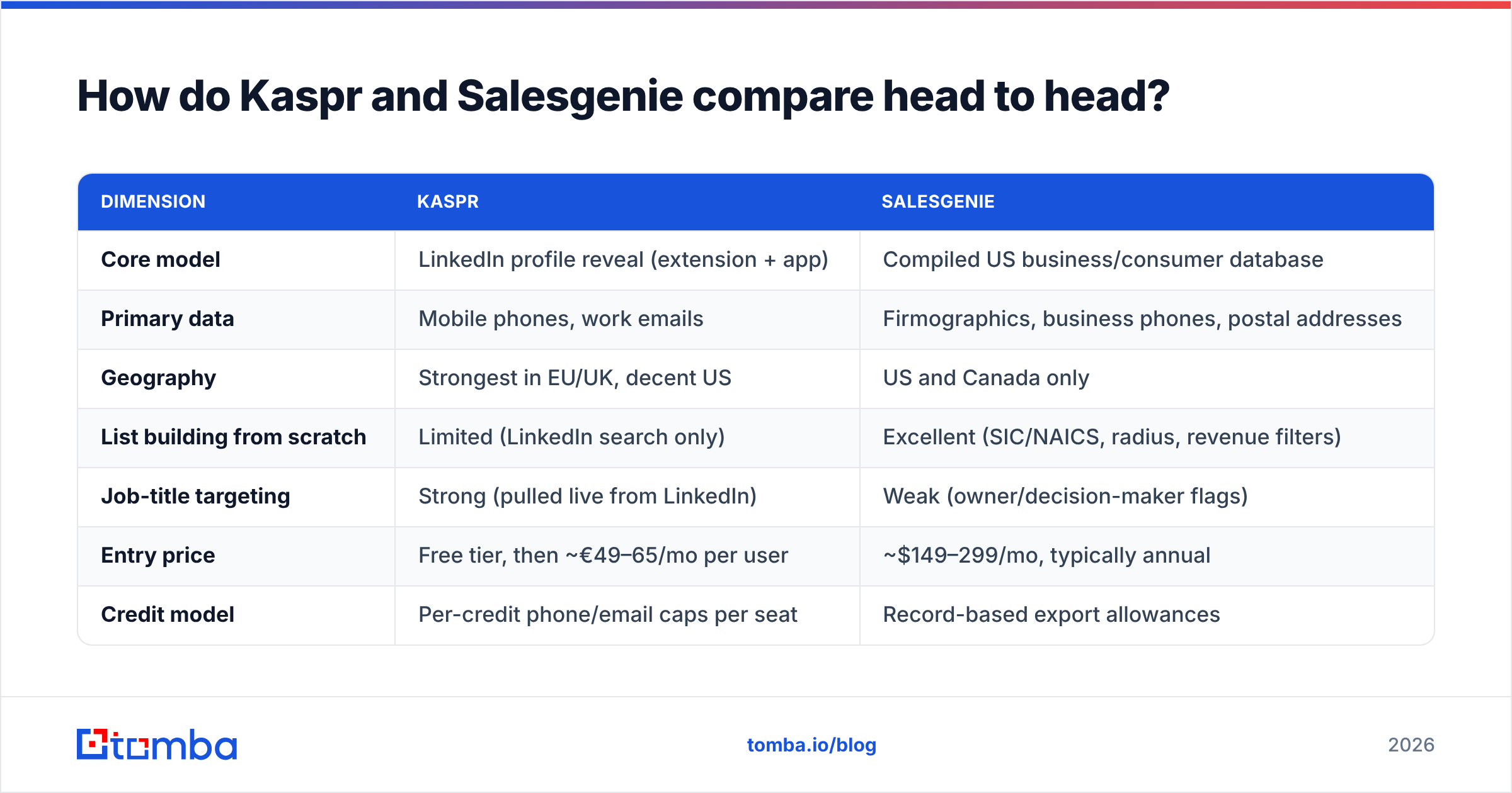 Diagram: Kaspr vs Salesgenie compared head to head