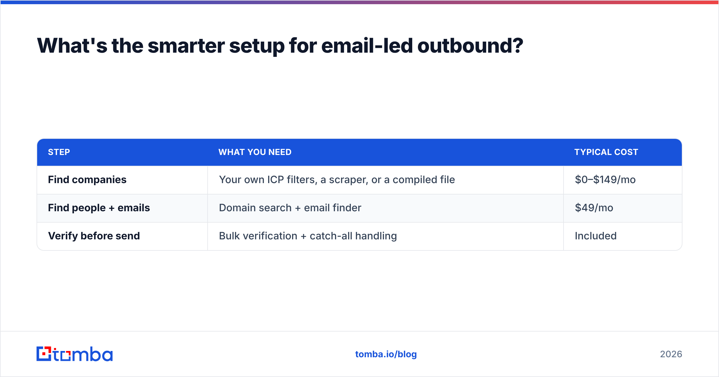Diagram: a smarter email-led setup after the Kaspr vs Salesgenie choice