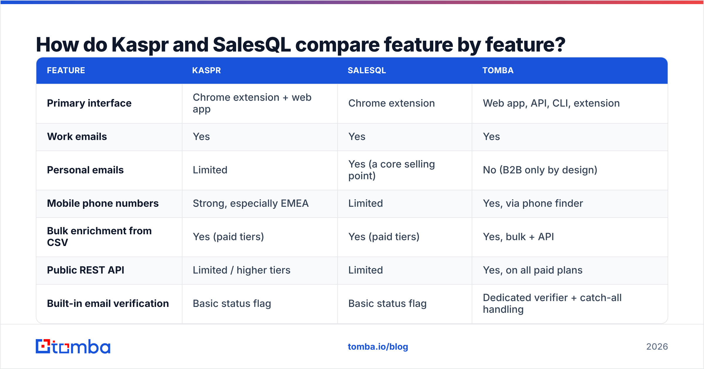 Diagram: Kaspr vs SalesQL feature comparison