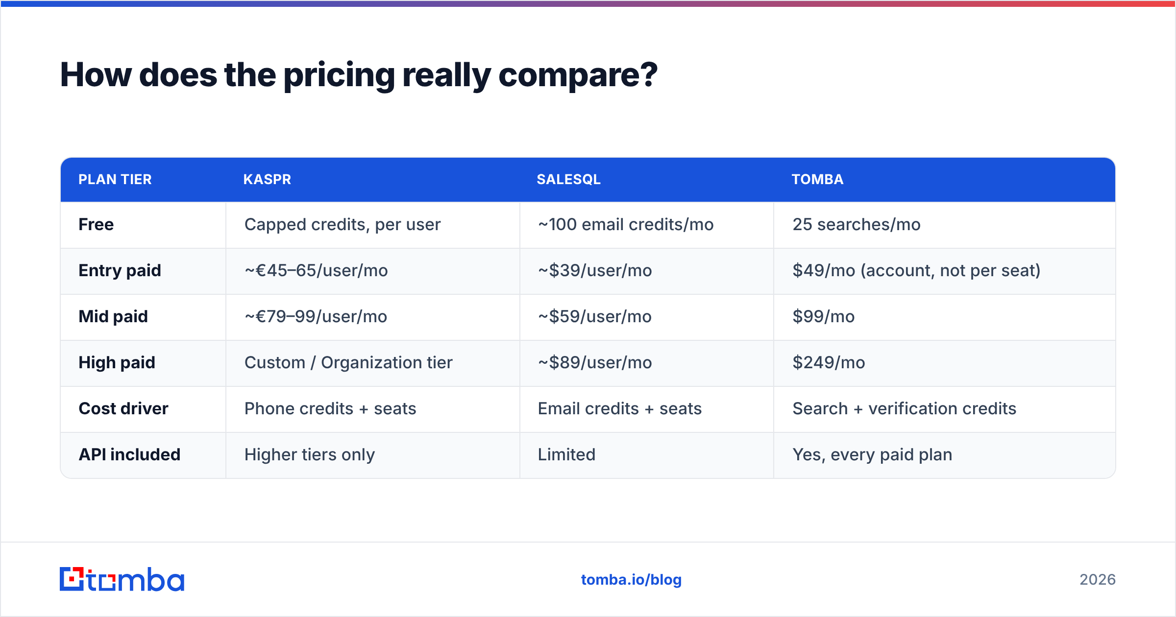 Diagram: Kaspr vs SalesQL pricing compared