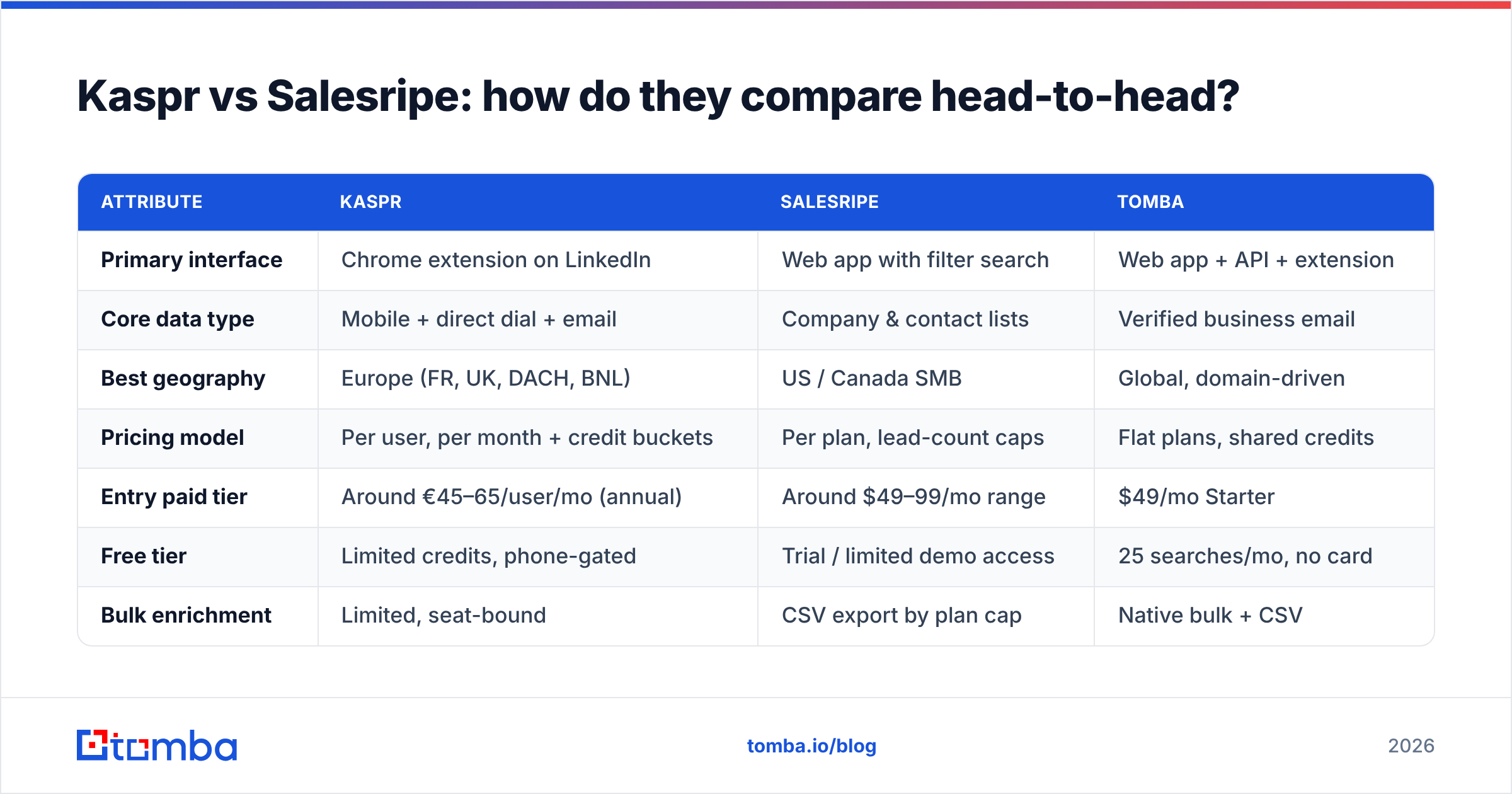 Diagram: Kaspr vs Salesripe: how do they compare head-to-head