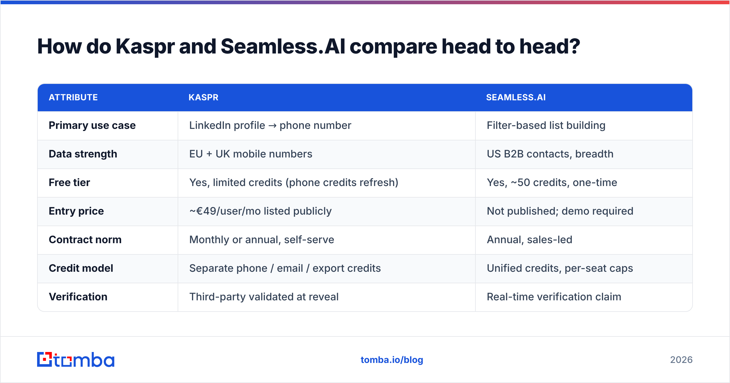 Kaspr vs Seamless.AI head-to-head feature comparison diagram