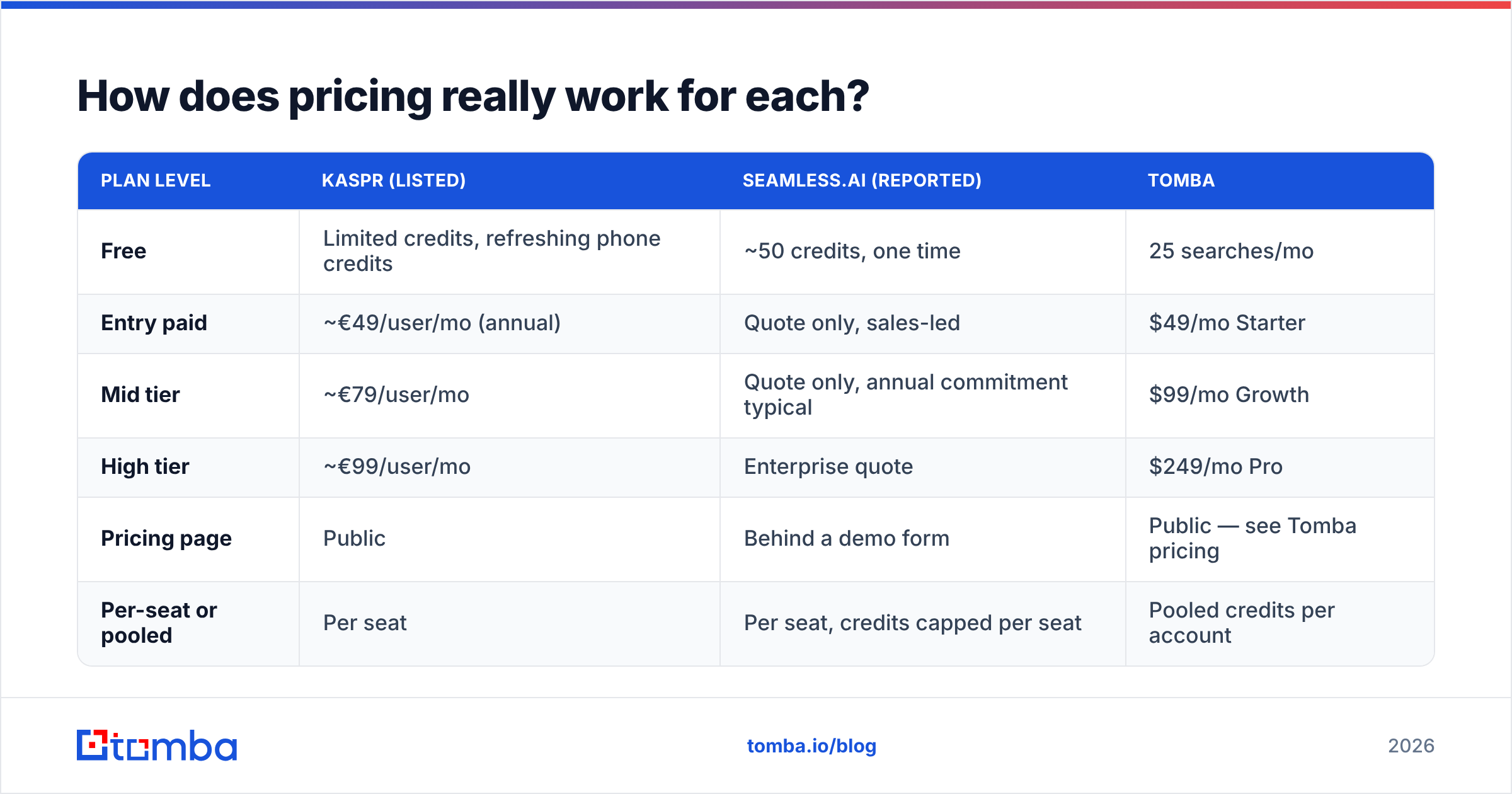 Kaspr vs Seamless.AI pricing and credit model diagram