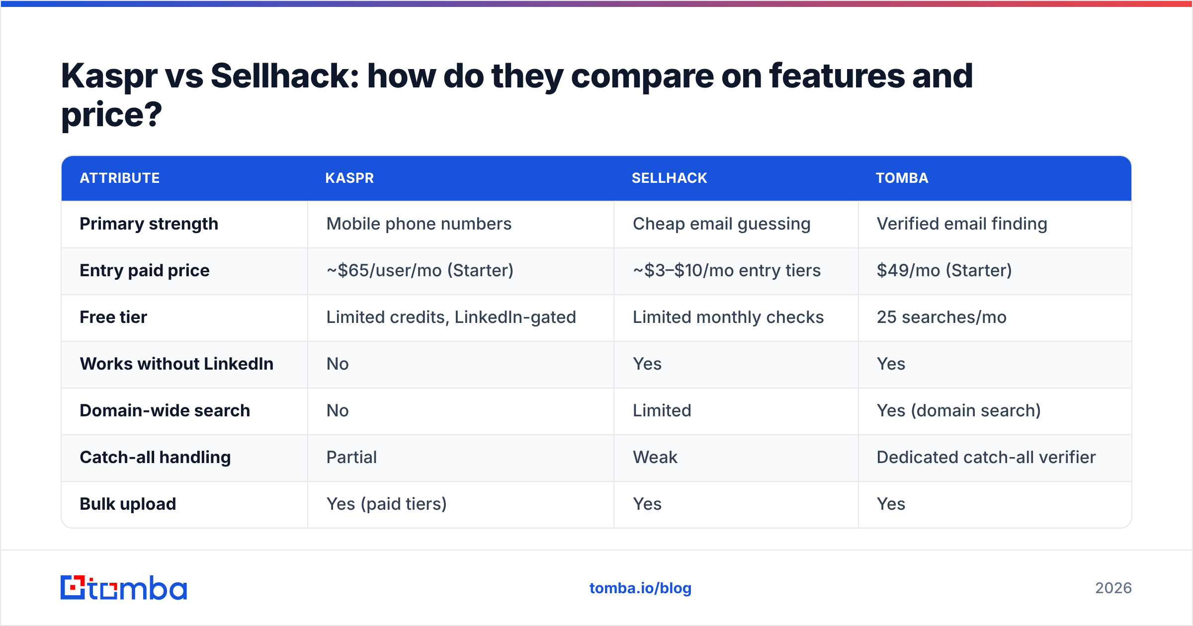 Diagram: Kaspr vs Sellhack: how do they compare on features and price