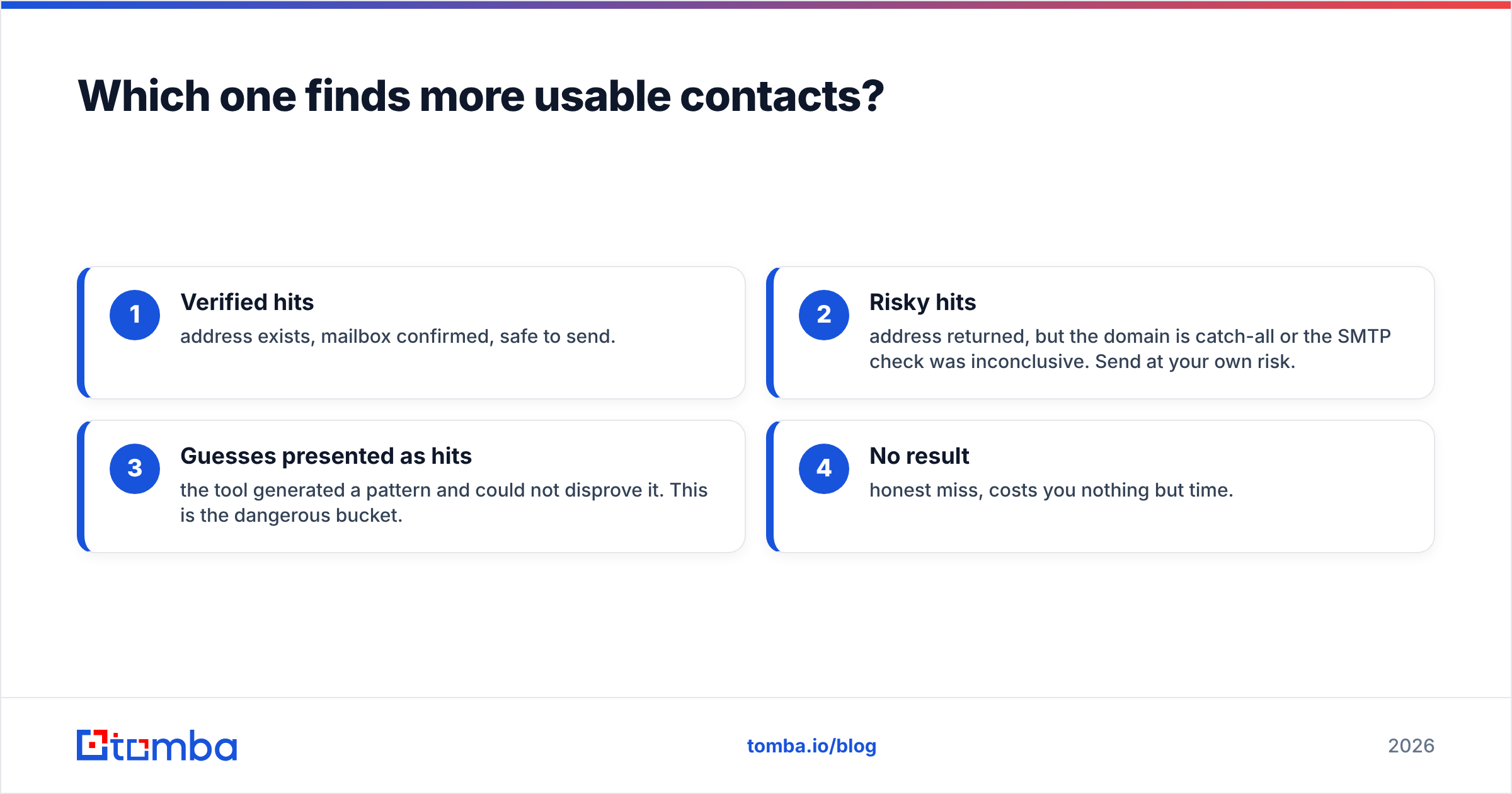 Diagram: Which one finds more usable contacts