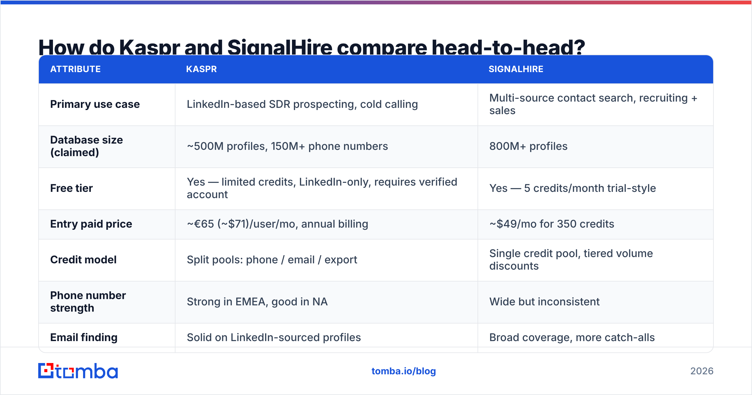 Diagram: How do Kaspr and SignalHire compare head-to-head