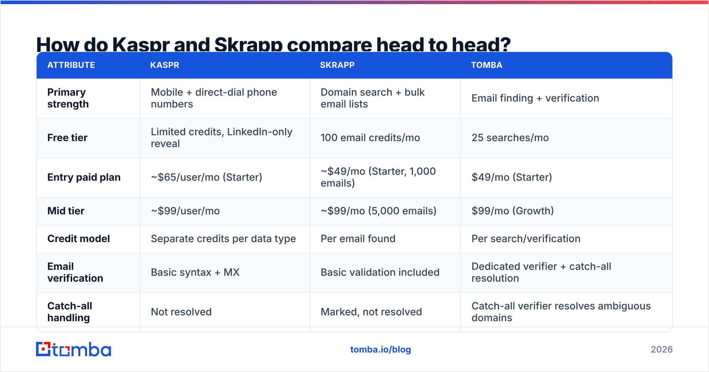 Kaspr vs Skrapp feature and pricing comparison diagram