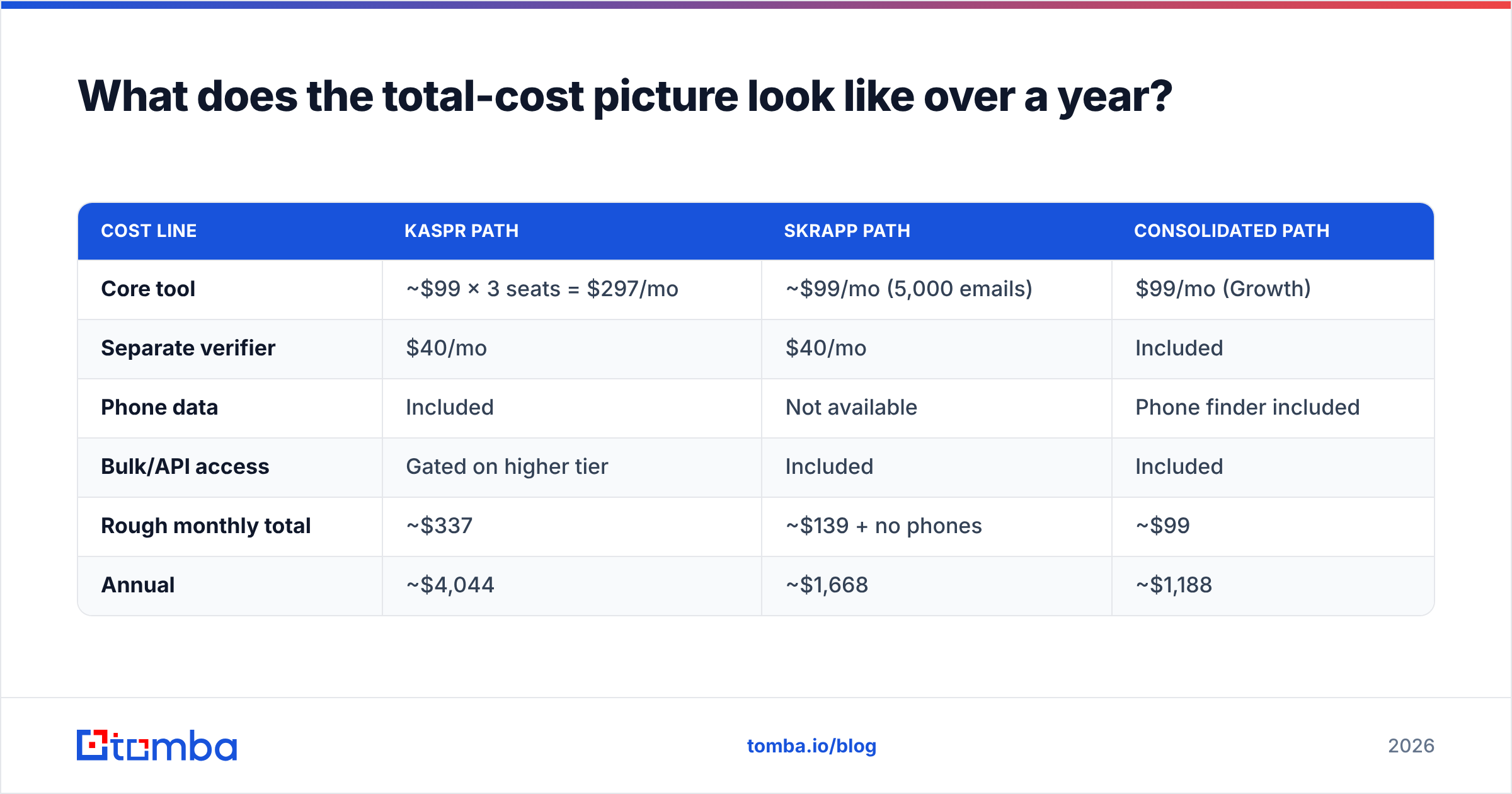 Annual cost comparison diagram for Kaspr and Skrapp