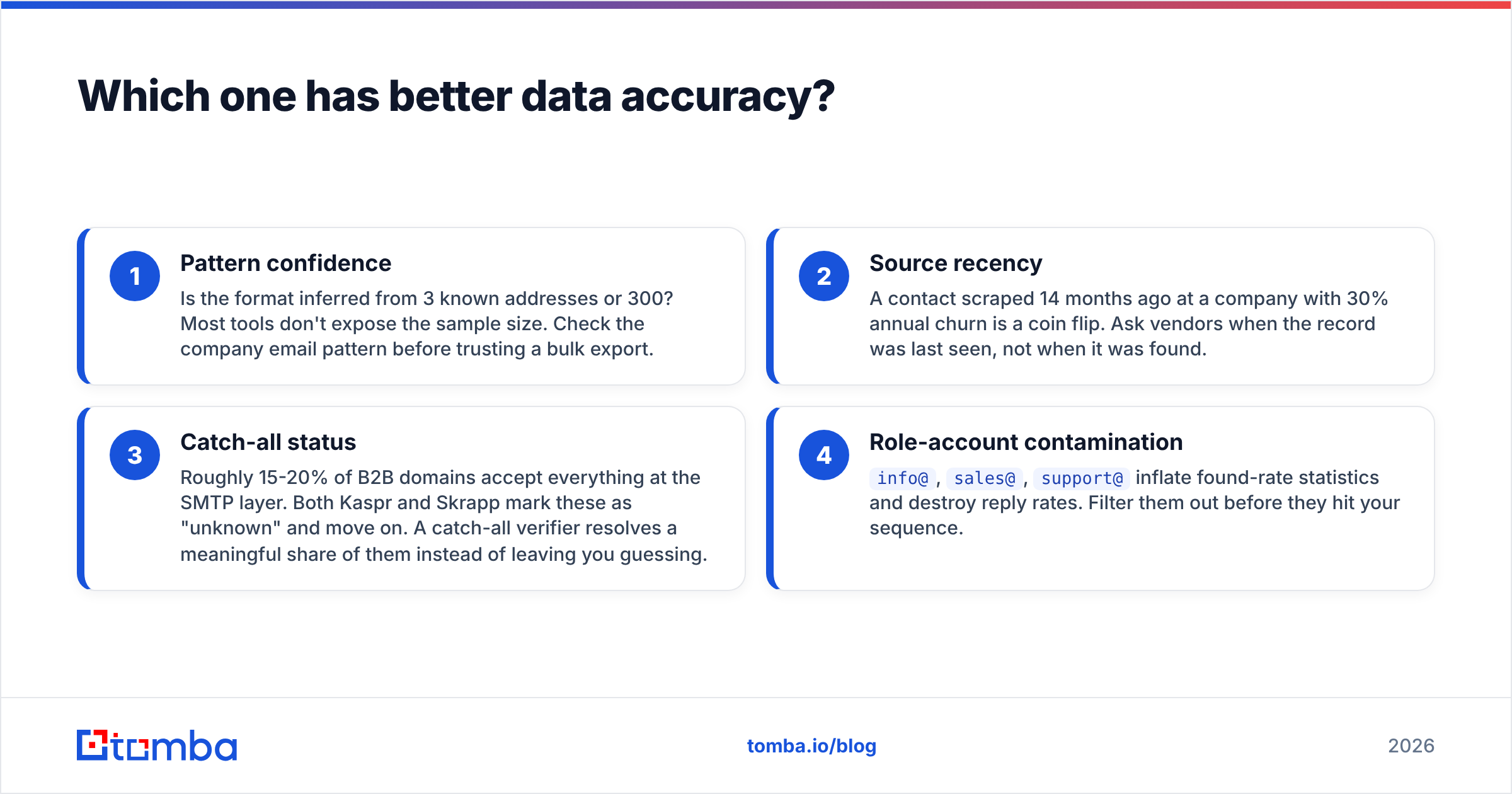 Diagram: which one has better data accuracy