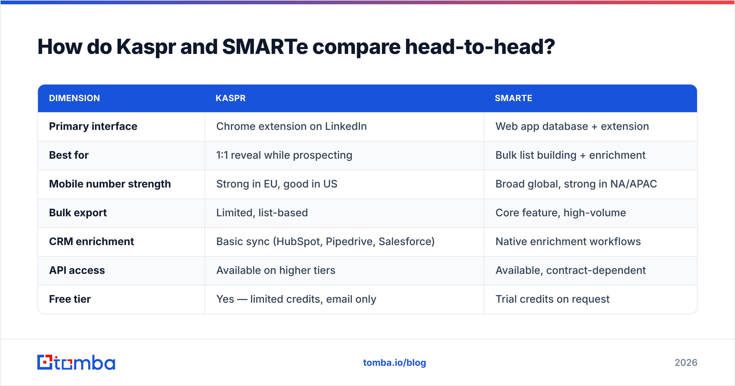 Kaspr vs SMARTe head-to-head feature comparison diagram