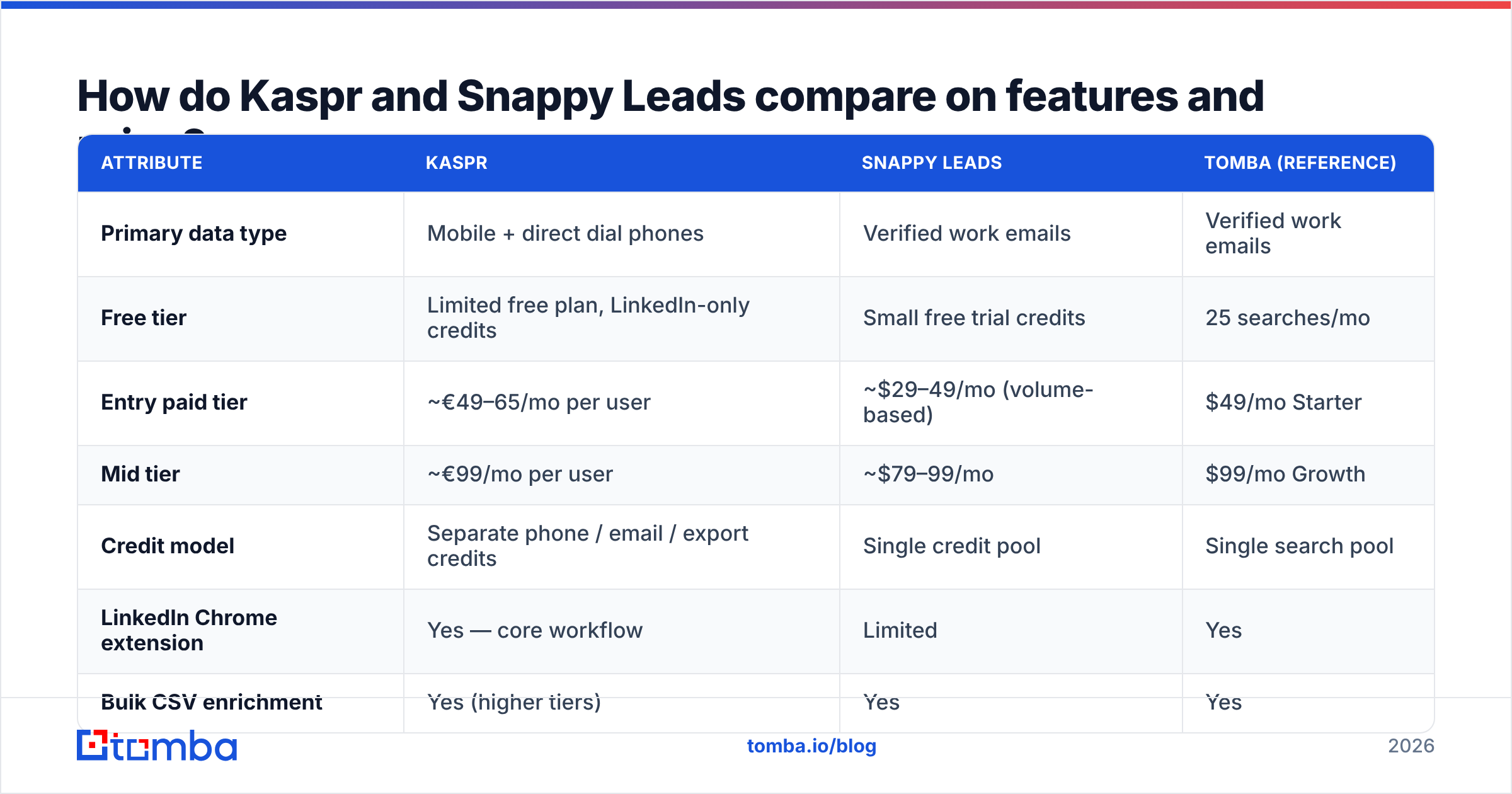 Diagram: How do Kaspr and Snappy Leads compare on features and price