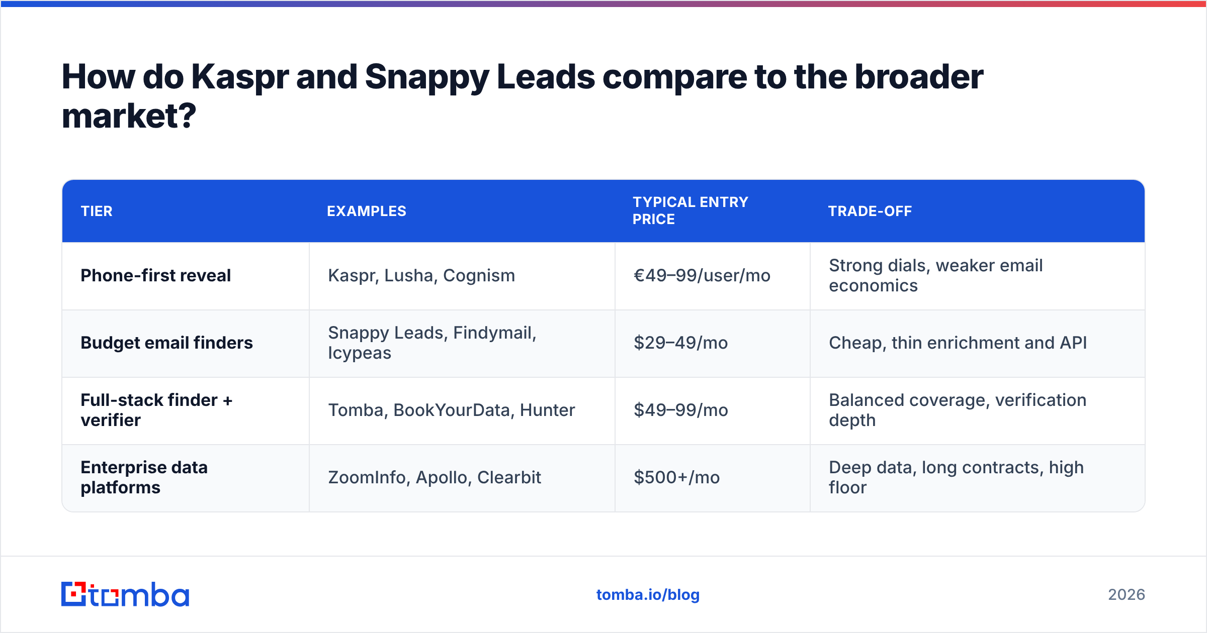 Diagram: How do Kaspr and Snappy Leads compare to the broader market