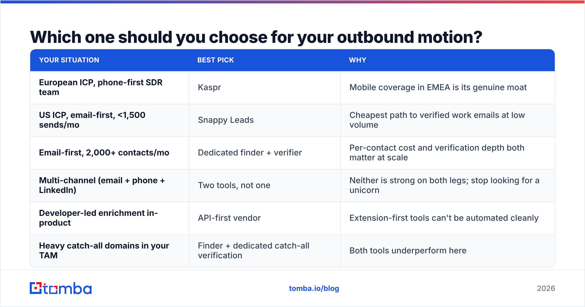 Diagram: Which one should you choose for your outbound motion