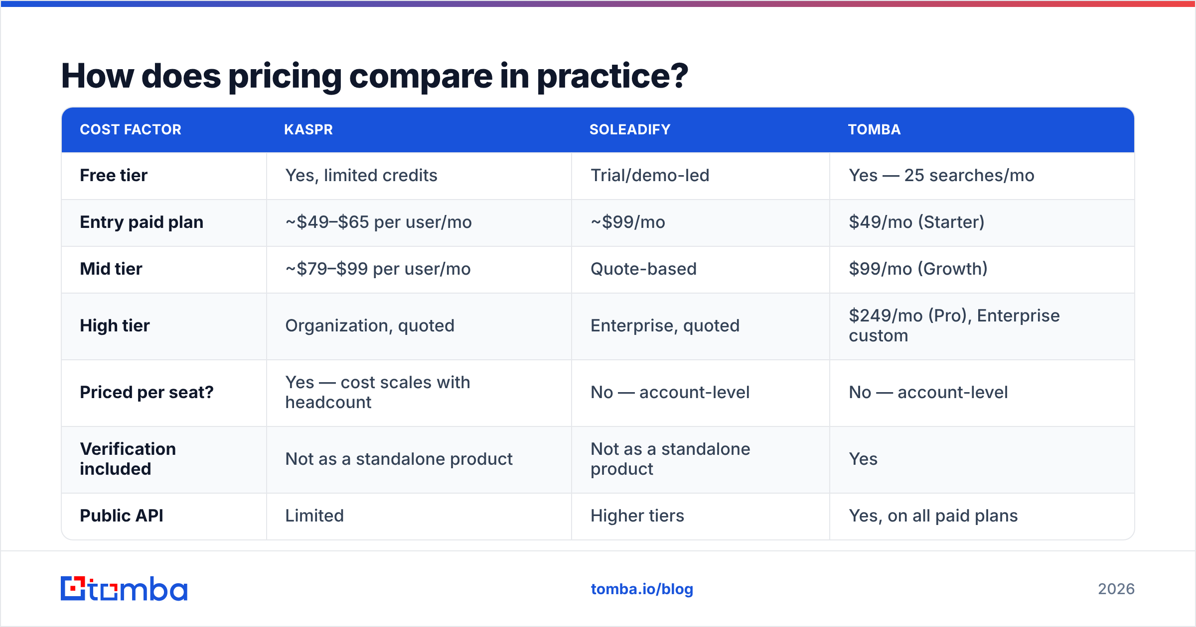 Diagram: How does pricing compare in practice