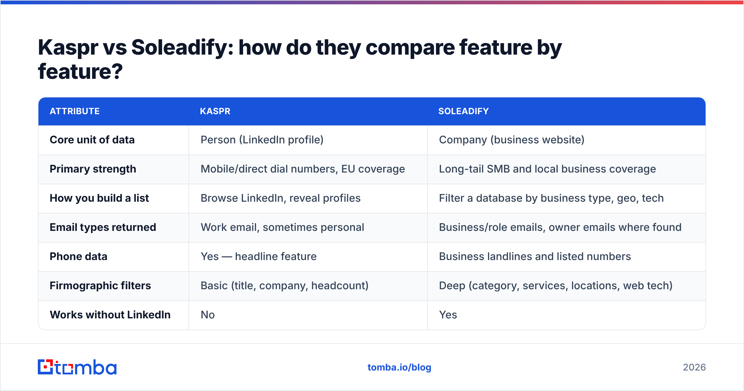 Diagram: Kaspr vs Soleadify: how do they compare feature by feature