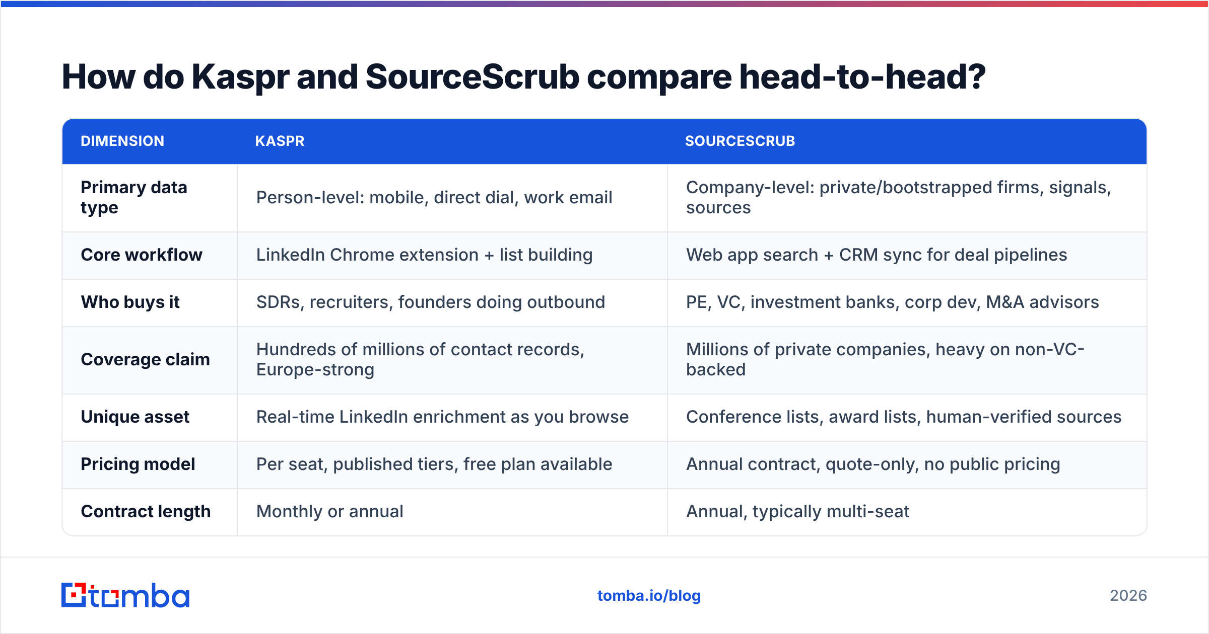 Diagram: How do Kaspr and SourceScrub compare head-to-head
